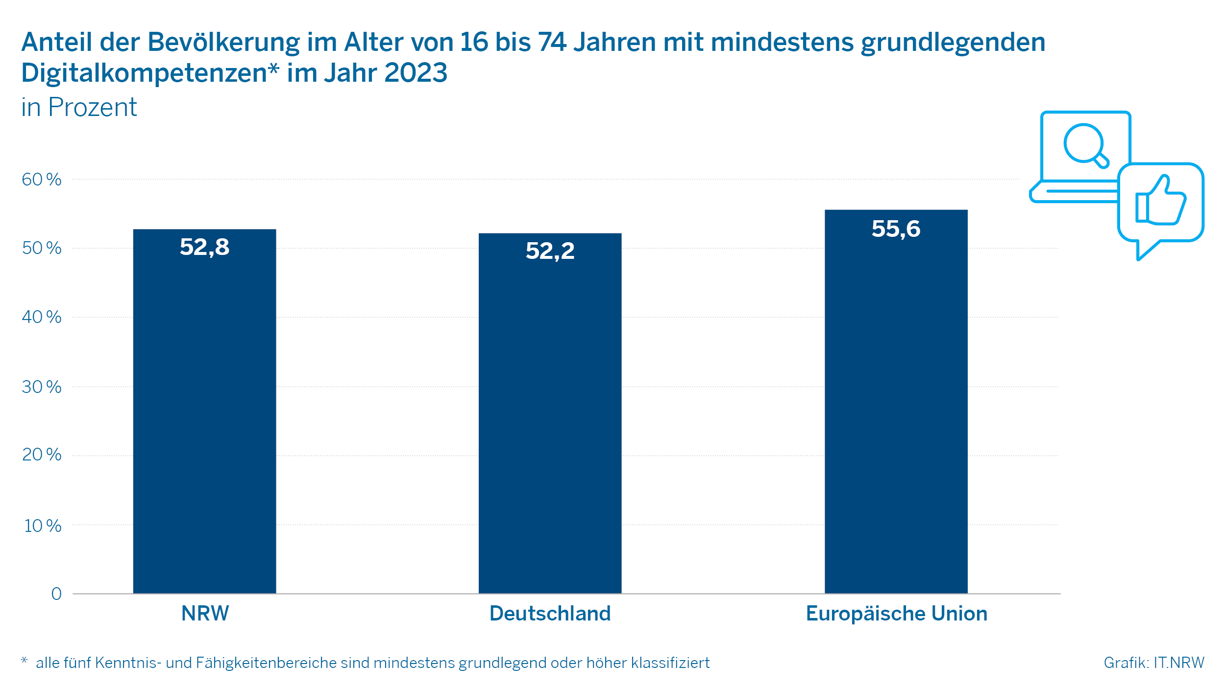 Diagramm: Anteil der Bevölkerung im Alter von 15 bis 74 Jahren mit mindestens grundlegenden Digitalkompetenzen in NRW 2023