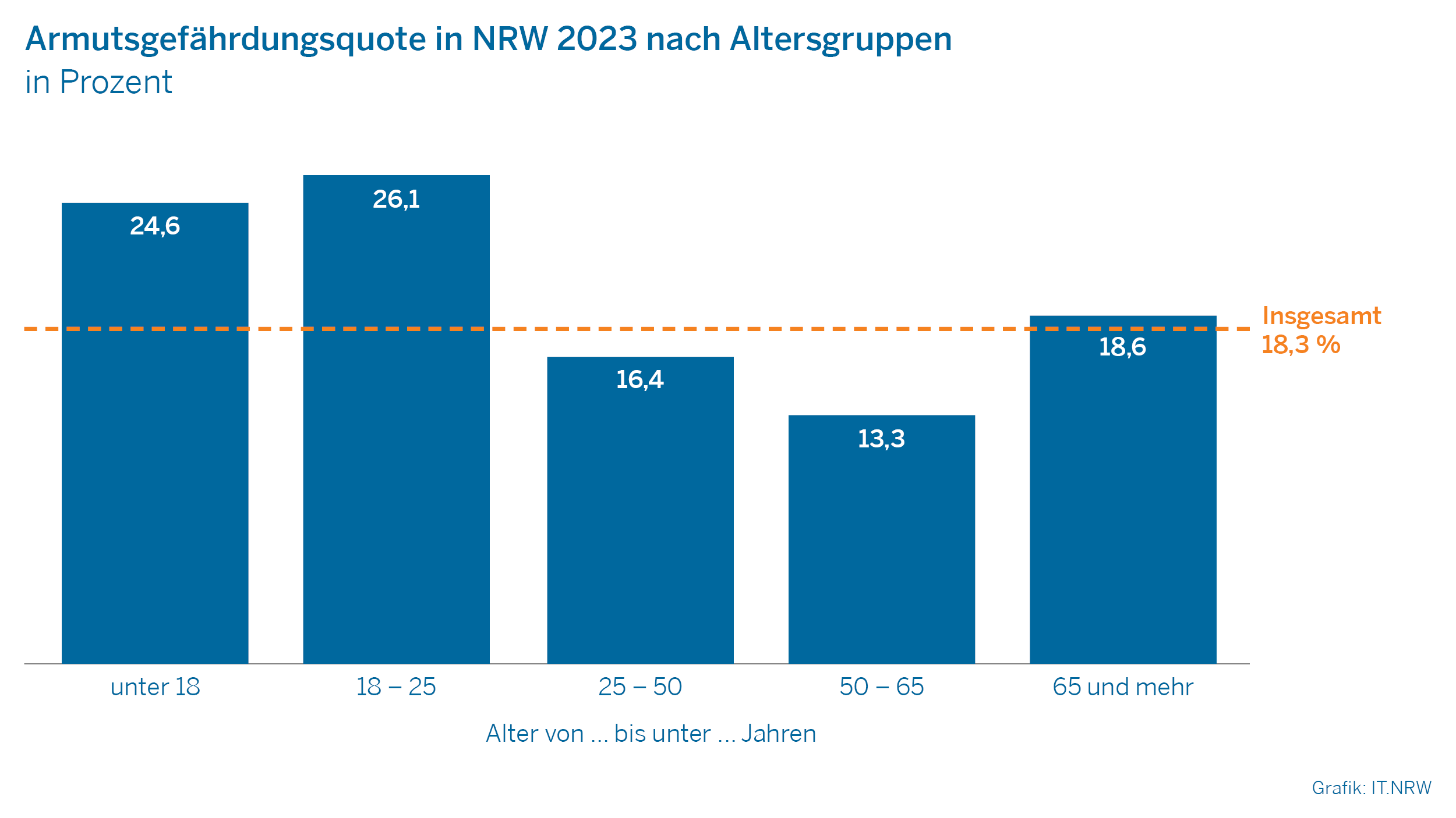 Grafik zum Text