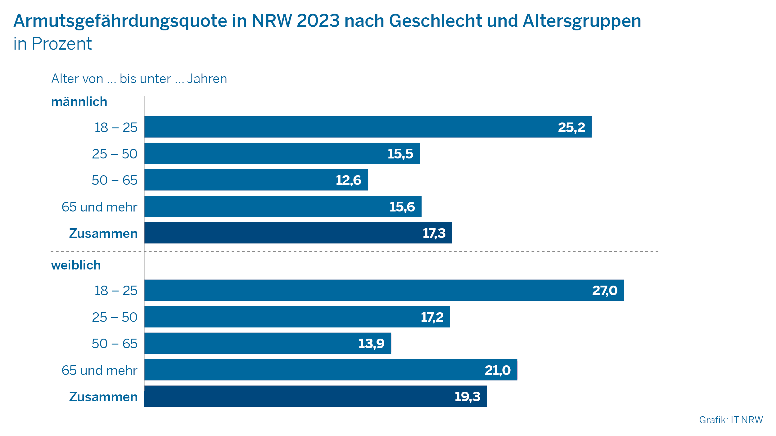 Grafik zum Text