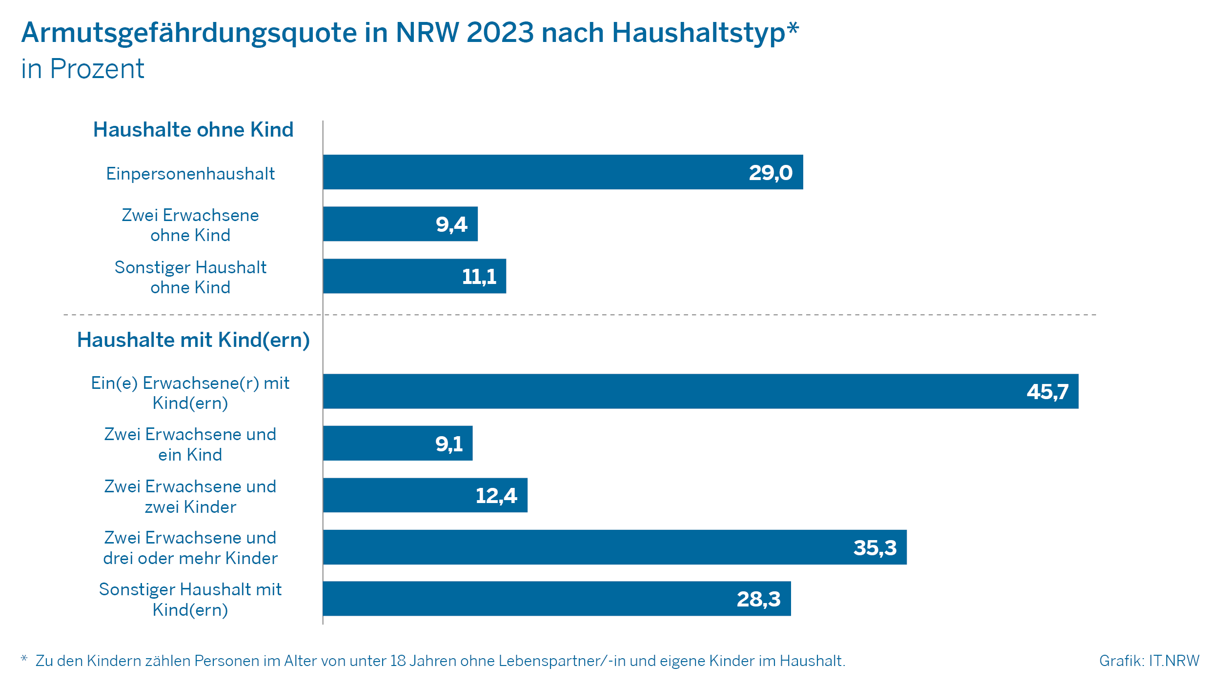 Grafik zum Text