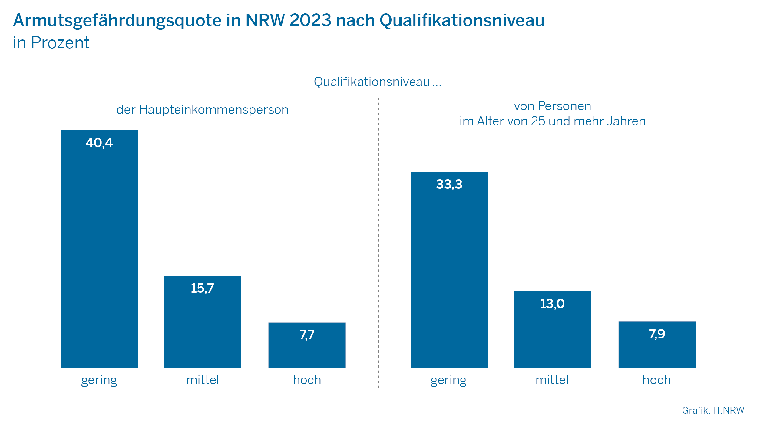 Grafik zum Text