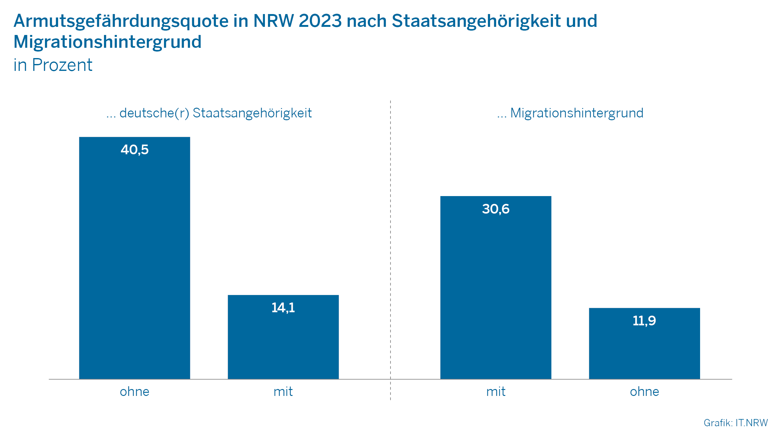 Grafik zum Text