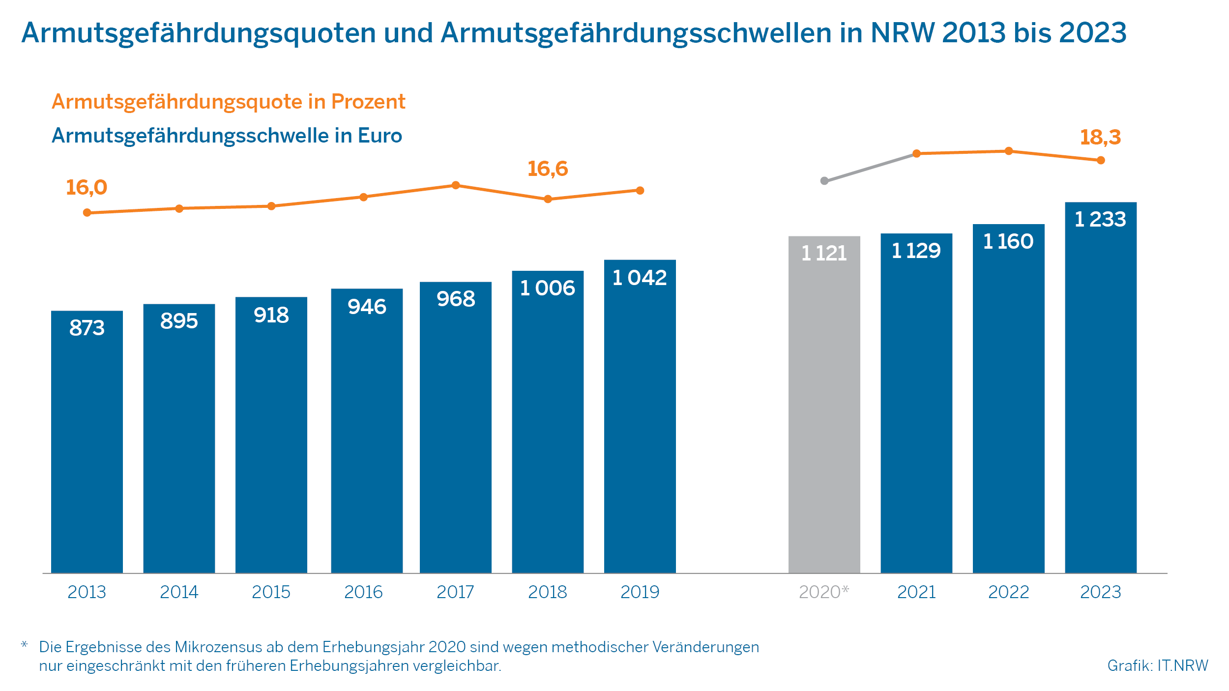 Grafik zum Text