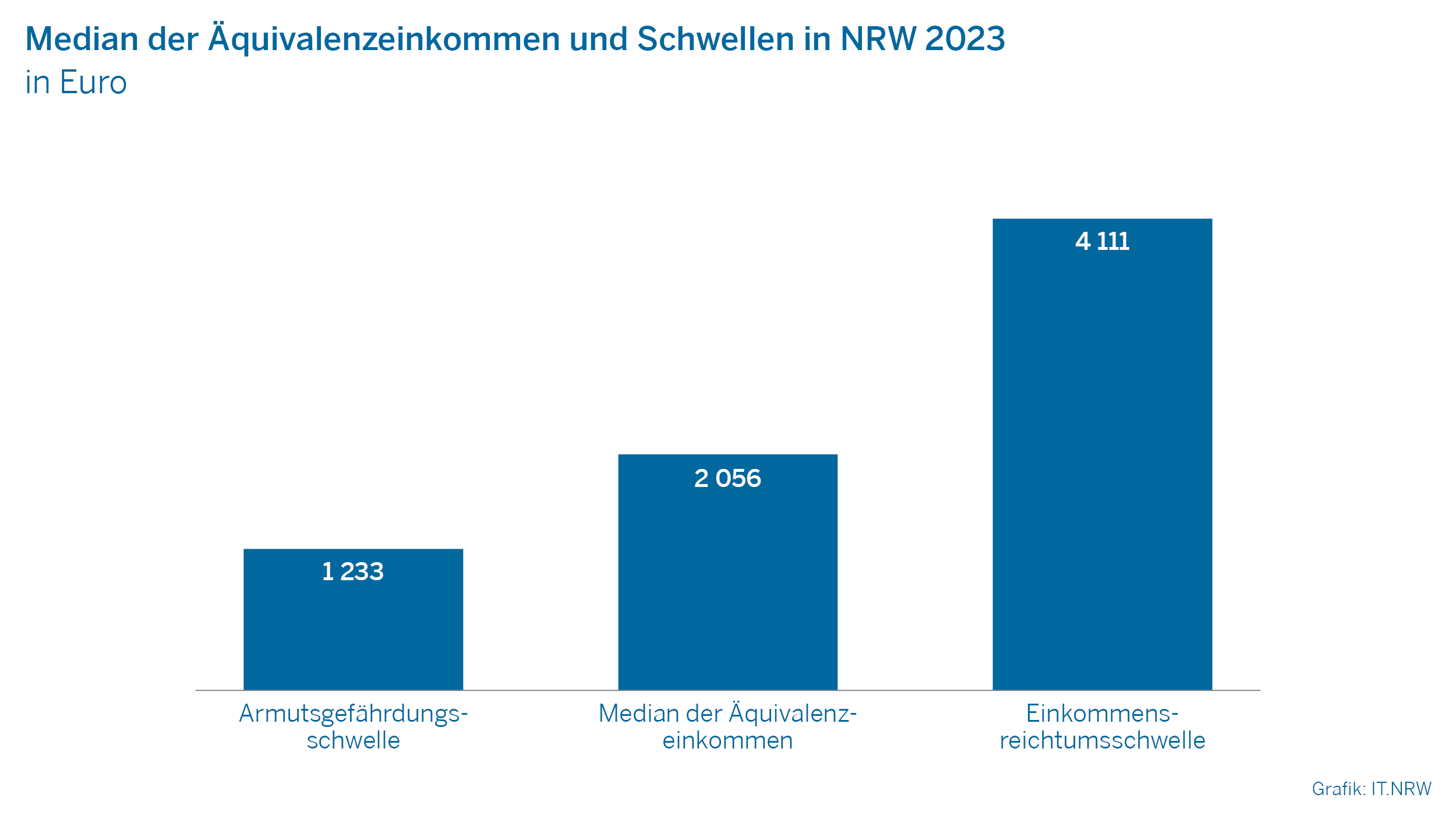 Grafik zum Text