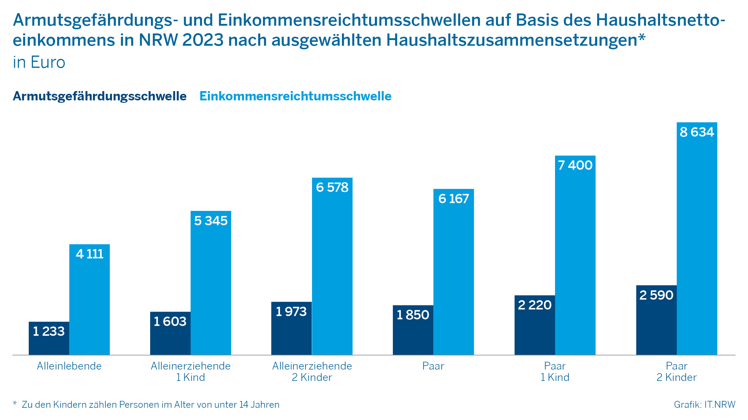 Grafik zum Text