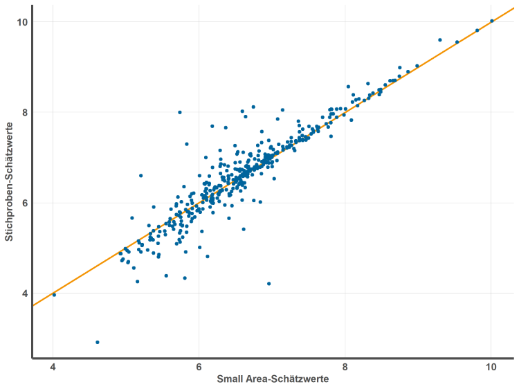 Streudiagramm der Small Area-Schätzwerte und der Stichproben-Schätzwerte