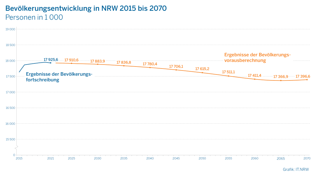 Das Bild zeigt ein Liniendiagramm zur Vorausberechnung der Bevölkerungsentwicklung in NRW