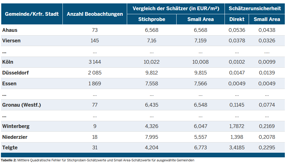 Tabelle 2: Mittlere Quadratische Fehler für Stichproben-Schätzwerte und Small Area-Schätzwerte für ausgewählte Gemeinden