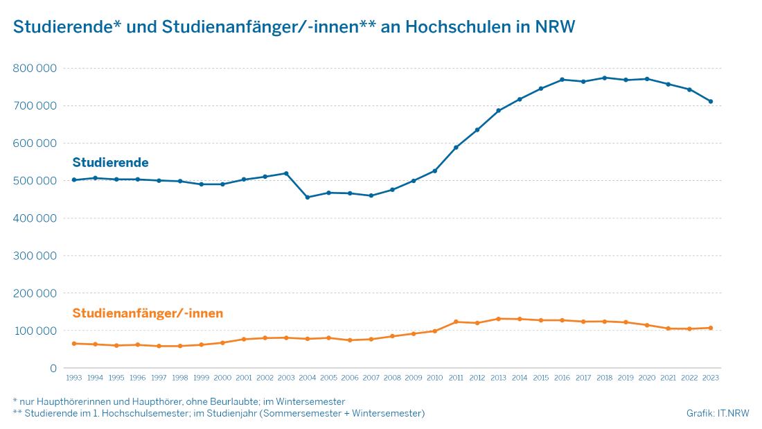 Das Bild zeigt ein Liniendiagramm zur Anzahl der Studierenden und der Studienanfängerinnen und -anfänger an Hochschulen in NRW von 1993 bis 2023. 