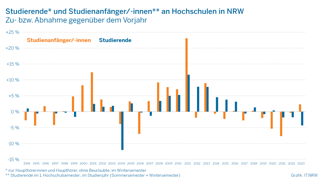 Das Bild zeigt ein Säulendiagramm zu den jährlichen prozentualen Veränderungsraten der Zahlen zu Studierenden und Studienanfängerinnen und -anfängern an Hochschulen in NRW von 1994 bis 2023.