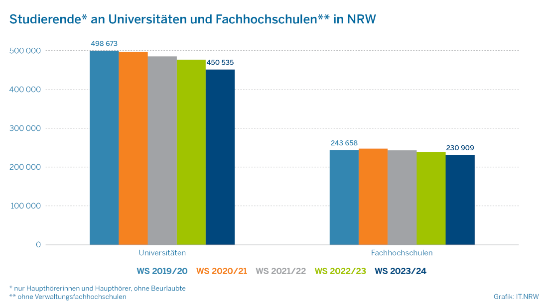 Das Bild zeigt ein Säulendiagramm zur Entwicklung der Studierendenzahlen an den Universitäten und Fachhochschulen in NRW in den Wintersemestern 2019/20 bis 2023/24.