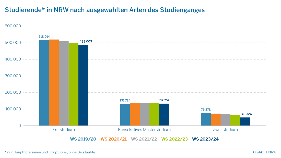 Das Bild zeigt ein Säulendiagramm zur Entwicklung der Studierendenzahlen in NRW in den Wintersemestern 2019/20 bis 2023/24 differenziert nach ausgewählten Arten des Studiengangs.