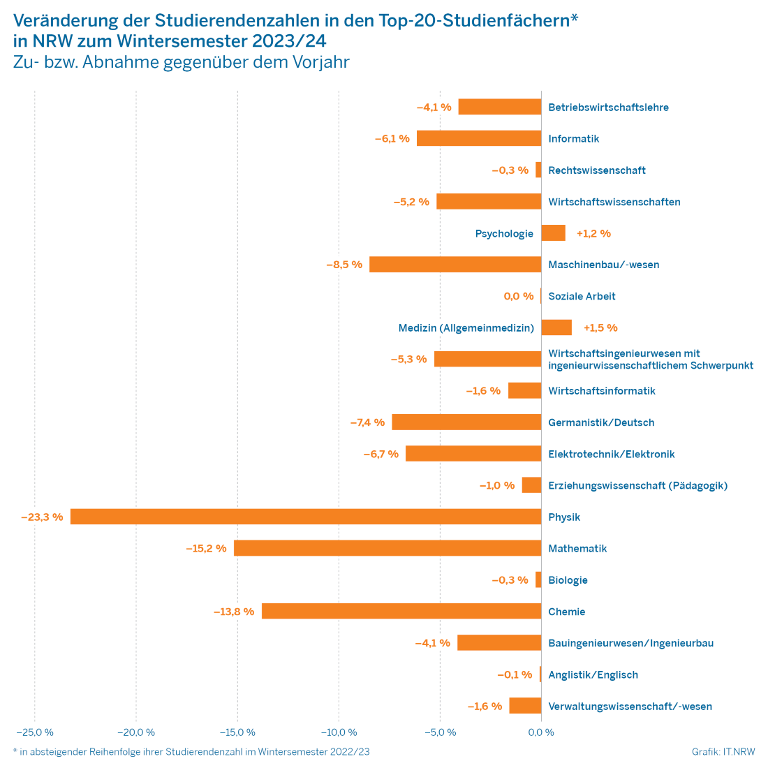 Das Bild zeigt ein Balkendiagramm zu den prozentualen Veränderungsraten der Studierendenzahlen in den Top 20-Studienfächern in NRW zum Wintersemester 2023/24 im Vergleich zum Vorjahr.