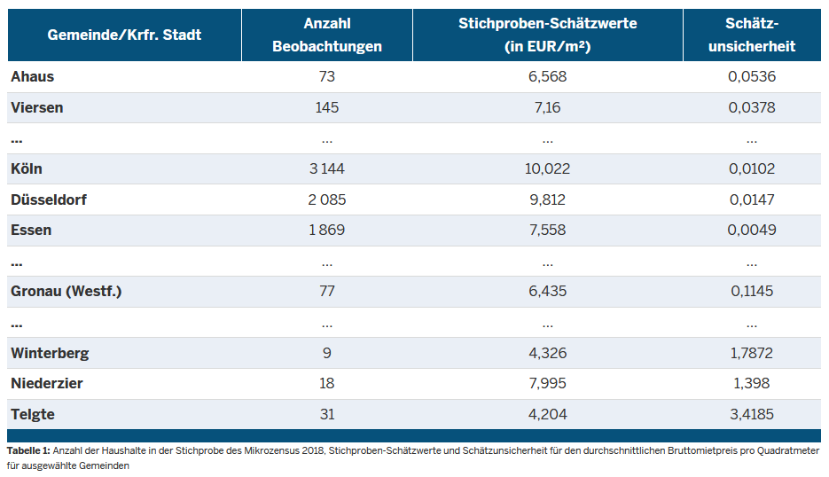 Tabelle 1: Anzahl der Haushalte in der Stichprobe des Mikrozensus 2018, Stichproben-Schätzwerte und Schätzunsicherheit für den durchschnittlichen Bruttomietpreis pro Quadratmeter für ausgewählte Gemeinden