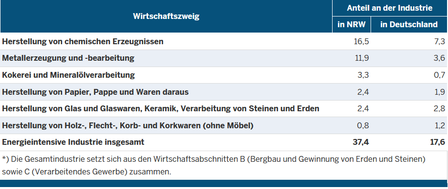 Tabelle energieintensive Wirtschaftszweige