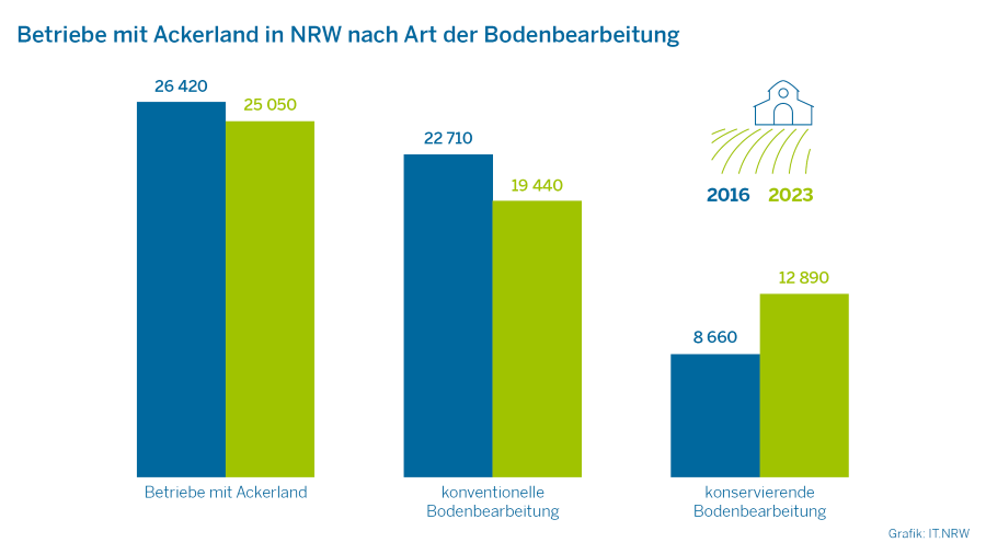 Diagramm: Betriebe mit Ackerland in NRW nach Art der Bodenbearbeitung