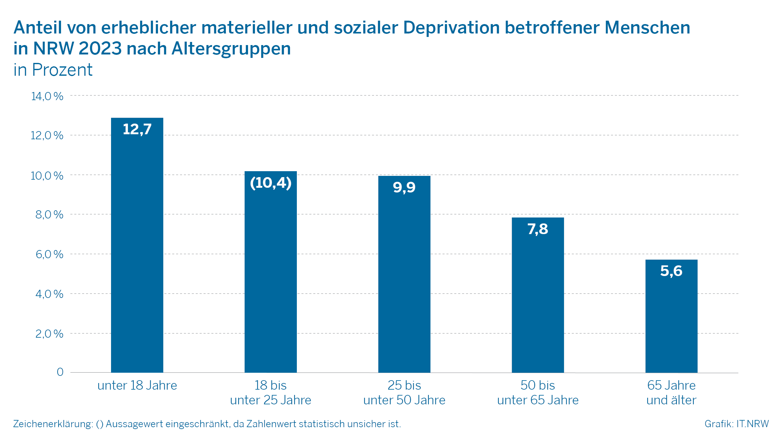 Anteil von erheblicher materieller und sozialer Deprivation betroffener Menschen in NRW 2023 nach Altersgruppen in Prozent