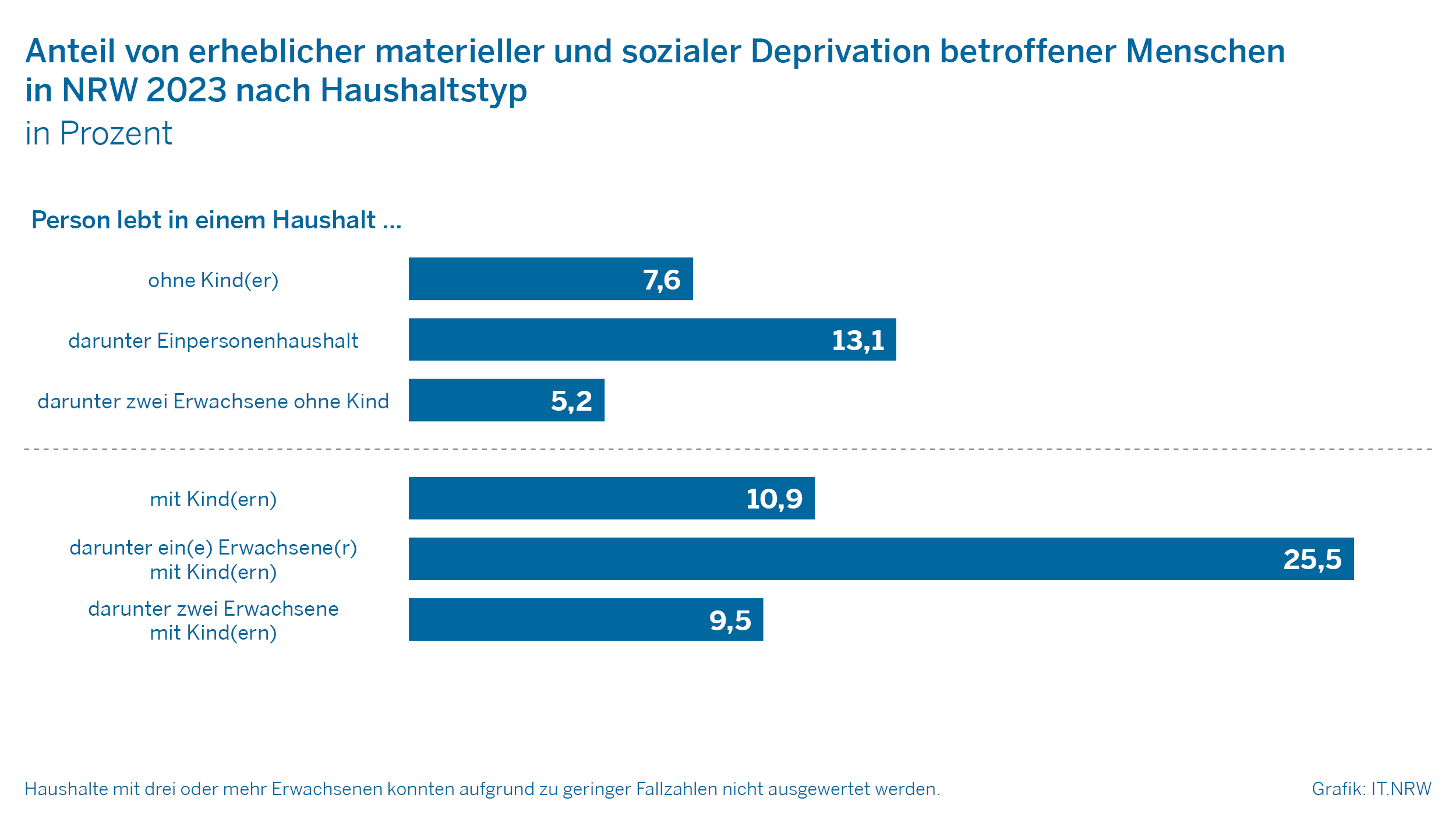 Anteil von erheblicher materieller und sozialer Deprivation betroffener Menschen in NRW 2023 nach Haushaltstyp in Prozent