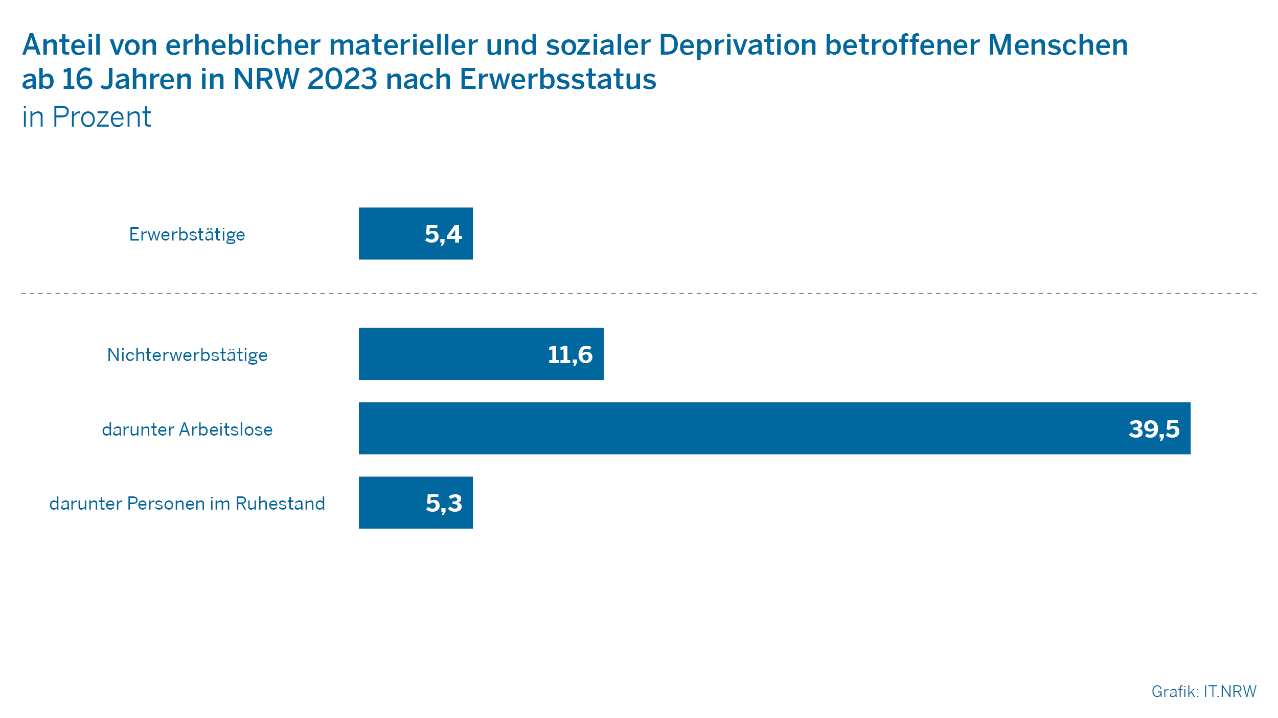 Anteil von erheblicher materieller und sozialer Deprivation betroffener Menschen ab 16 Jahren in NRW 2023 nach Erwerbsstatus