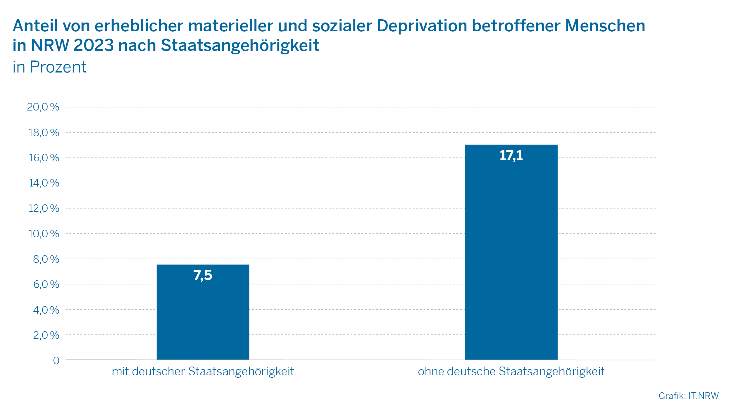 Anteil von erheblicher materieller und sozialer Deprivation betroffener Menschen in NRW 2023 nach Staatsangehörigkeit