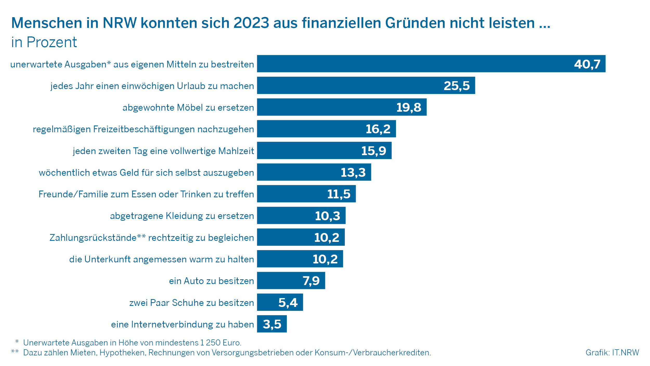 Menschen in NRW konnten sich 2023 aus finanziellen Gründen....nicht leisten in Prozent