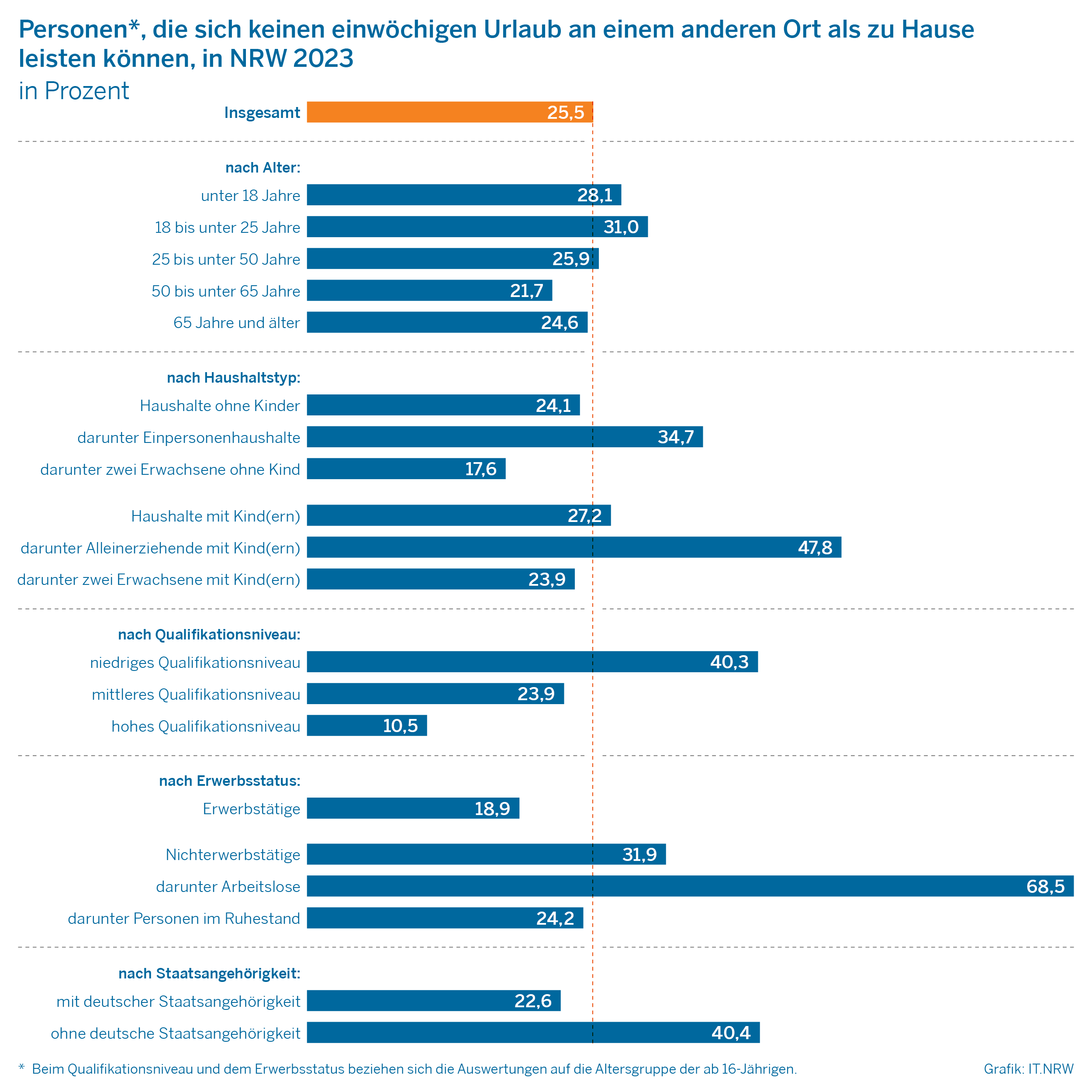 Abbildung Personen*, die sich keinen einwöchigen Urlaub an einem anderen Ort als zu Hause leisten können, in NRW 2023