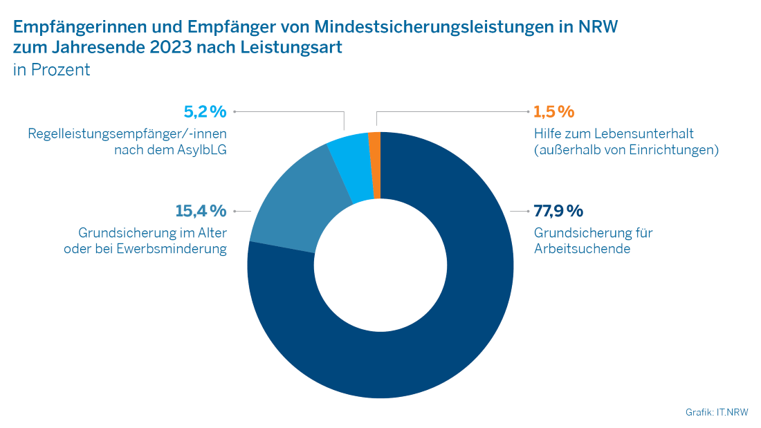 Das Bild zeigt ein Ringdiagramm zu den Empfängerinnen und Empfängern von Mindestsicherungsleistungen in NRW zum Jahresende 2023 differenziert nach Leistungsart in Prozent.