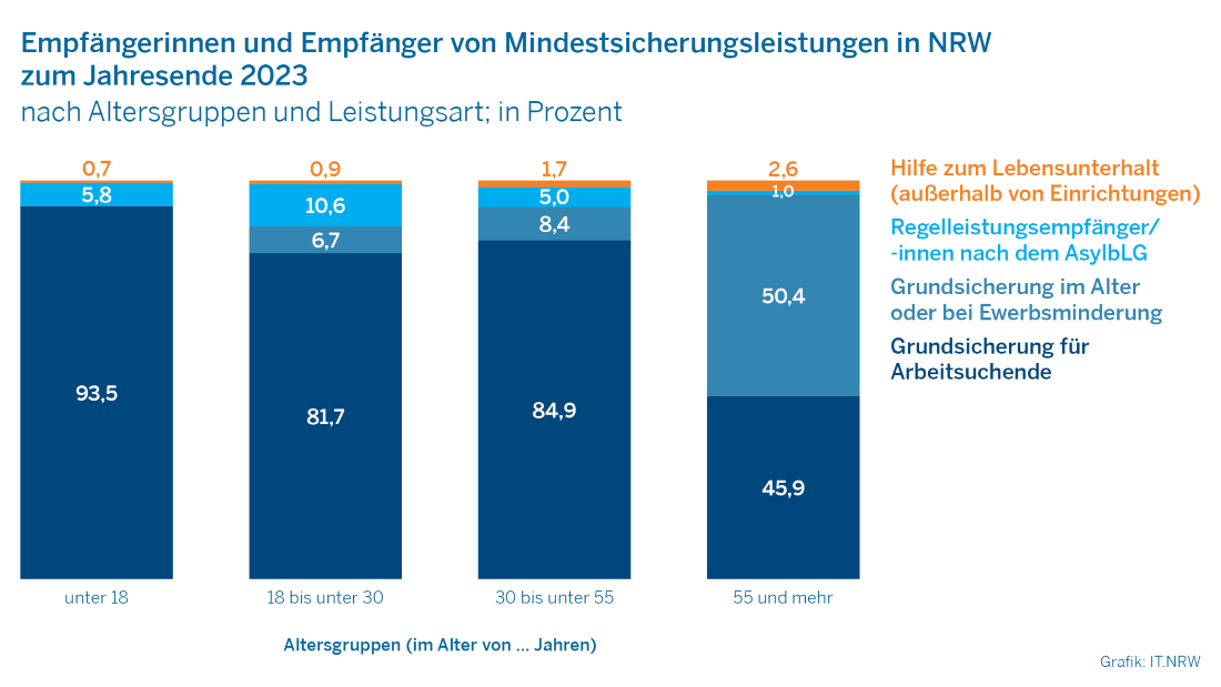 Das Bild zeigt ein Säulendiagramm zu den Empfängerinnen und Empfängern von Mindestsicherungsleistungen in NRW zum Jahresende 2023 differenziert nach Altersgruppen und Leistungsart. 