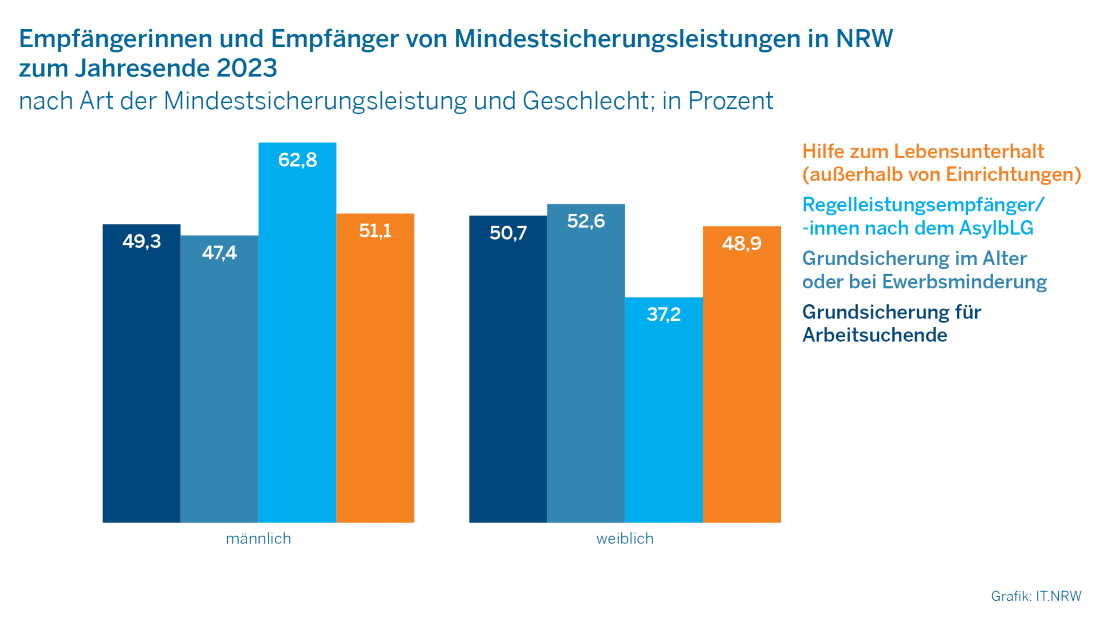 Das Bild zeigt ein Säulendiagramm zu den Empfängerinnen und Empfängern von Mindestsicherungsleistungen in NRW zum Jahresende 2023 differenziert nach Art der Mindestsicherungsleistung und Geschlecht.