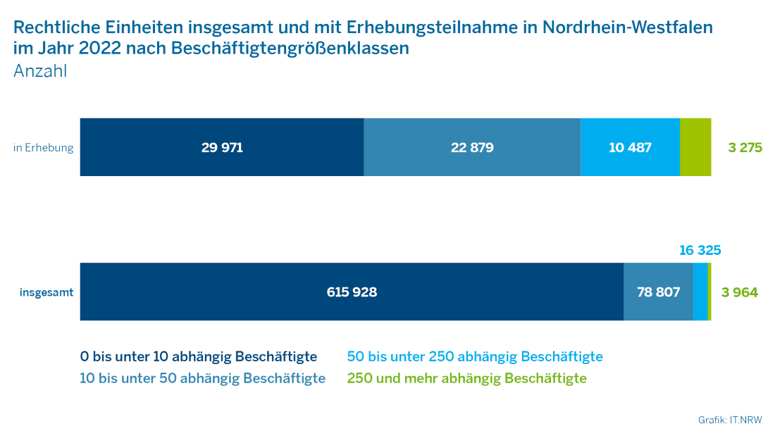 Das Bild zeigt ein Balkendiagramm zu den rechtlichen Einheiten insgesamt und mit Erhebungsteilnahme in Nordrhein-Westfalen im Jahr 2022 differenziert nach Beschäftigtengrößenklassen.