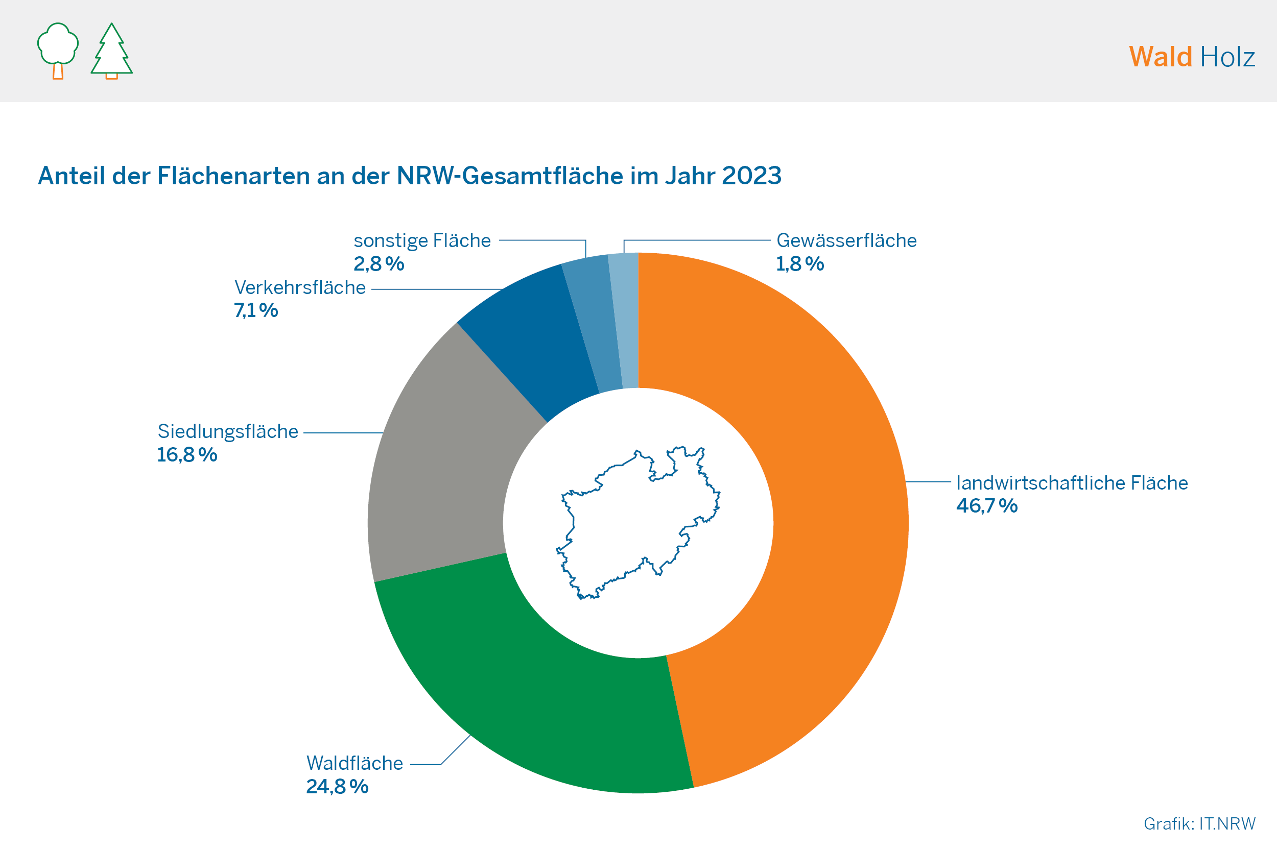 Tortendiagramm zu den Anteilen der einzelnen Flächenarten in NRW im Jahr 2023 an der NRW-Gesamtfläche