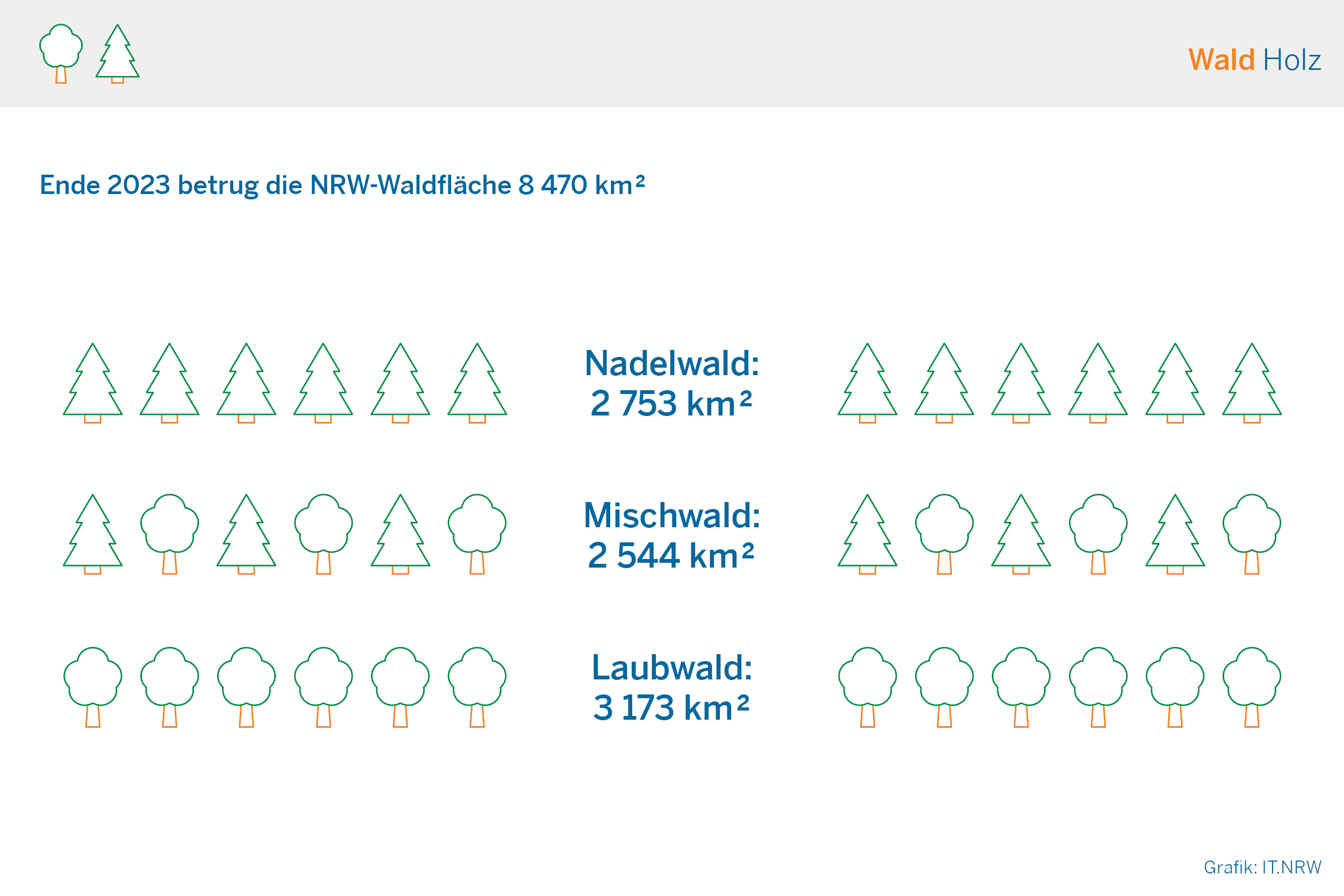 Das Bild zeigt die Waldfläche in NRW im Jahr 2023 insgesamt in Quadratkilometern sowie die entsprechenden Angaben zu Nadel-, Misch- und Laubwald.