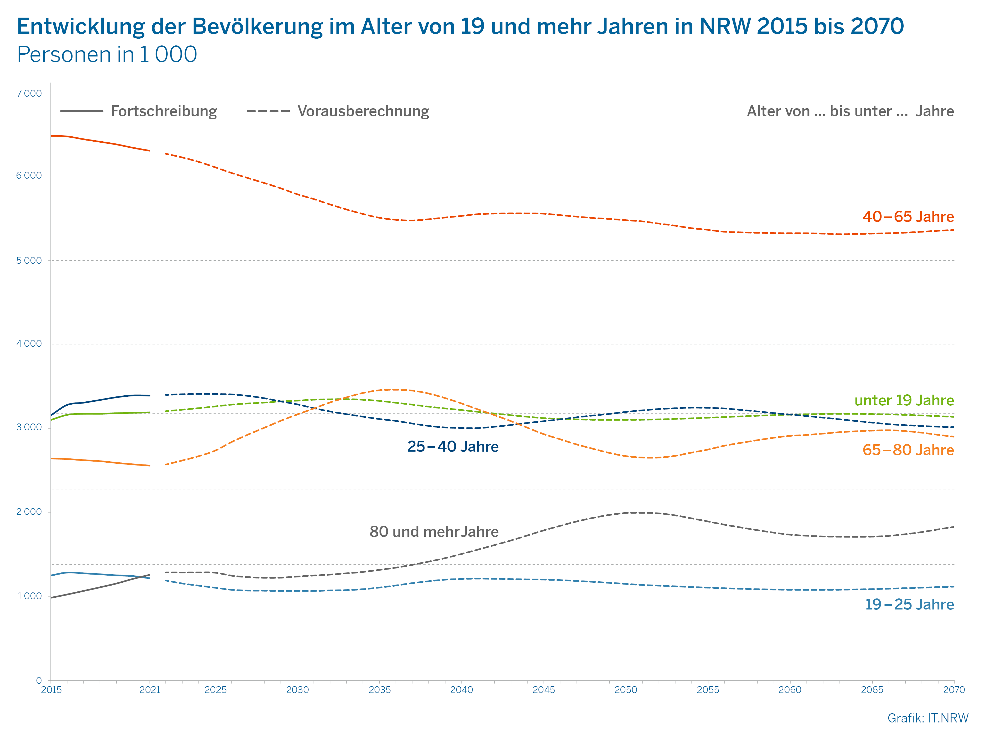 Das Bild zeigt ein Liniendiagramm zur Entwicklung der Bevölkerung im Alter von 19 und mehr Jahren in NRW 2015 bis 2070.