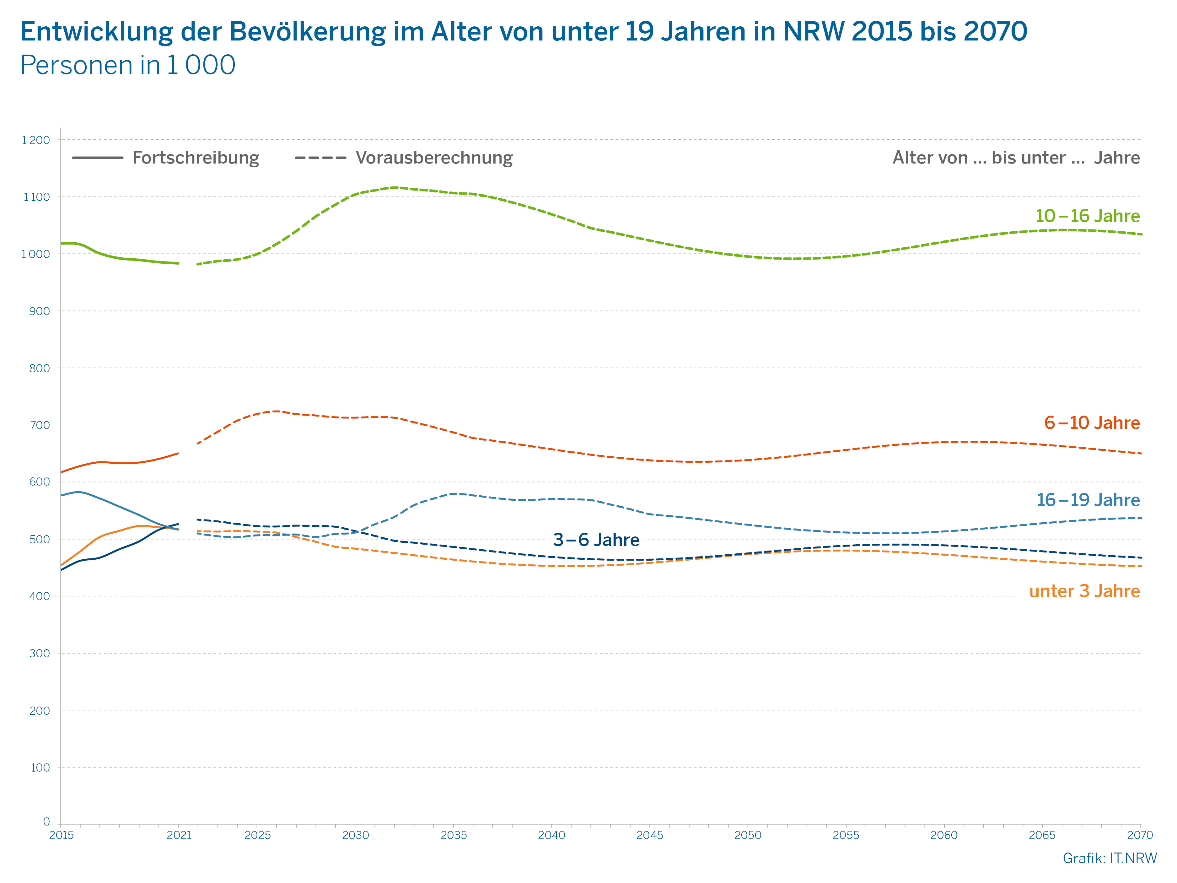 Das Bild zeigt ein Liniendiagramm zur Entwicklung der Bevölkerung im Alter von unter 19 Jahren in NRW 2015 bis 2070.