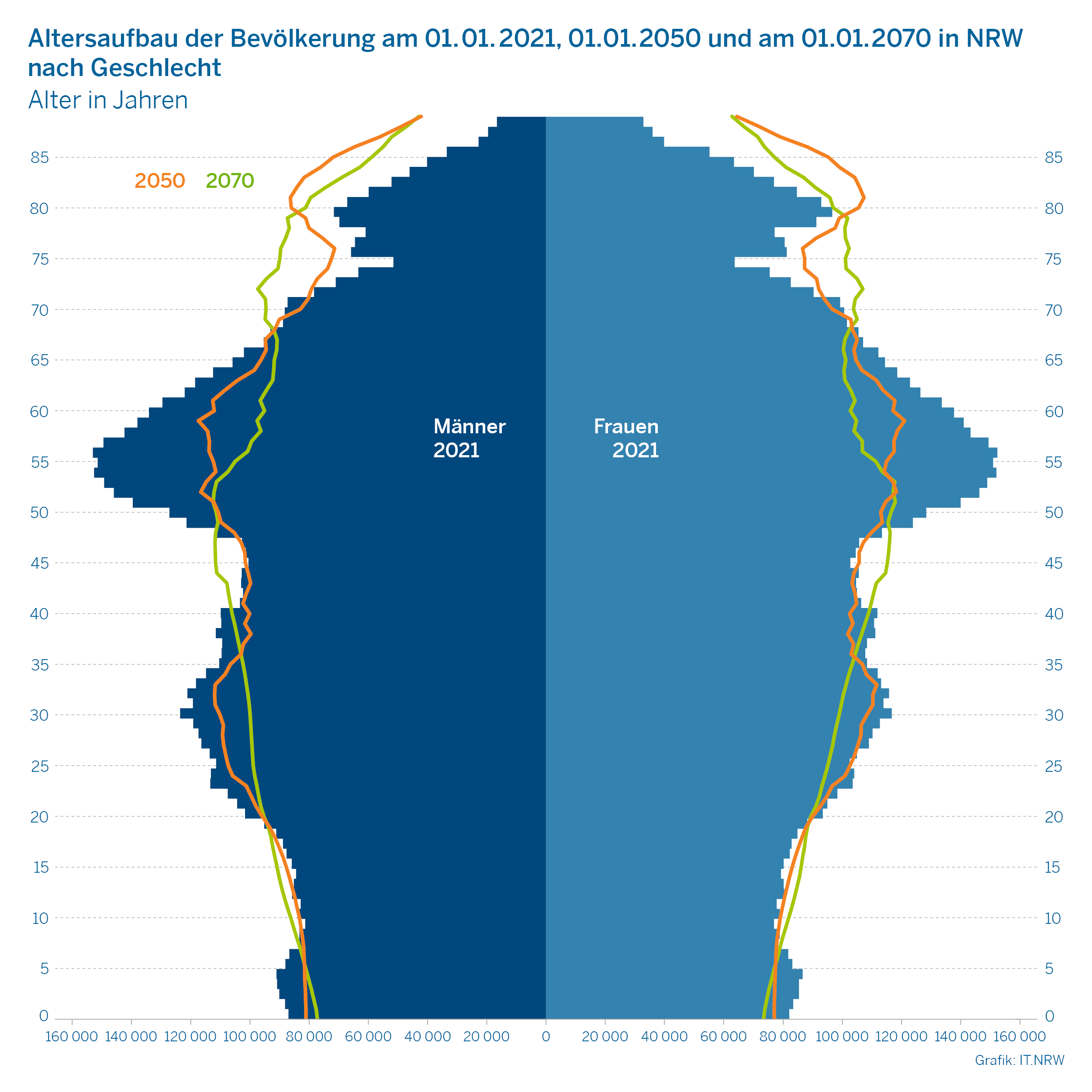 Das Bild zeigt eine Alterspyramide der Bevölkerung in NRW mit dem Altersaufbau am 01.01.2021, 01.01.2050 und am 01.01.2070 nach Geschlecht