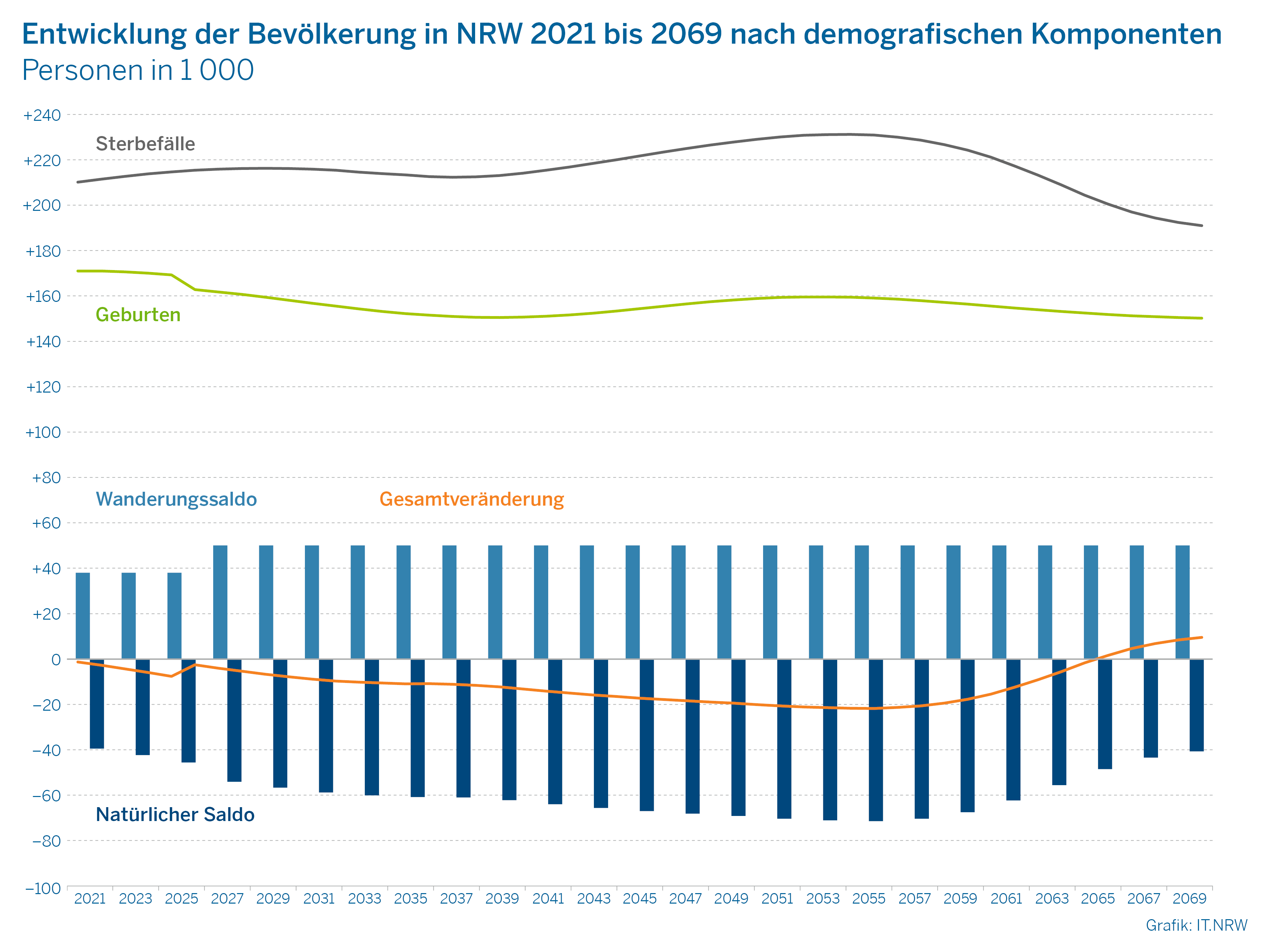 Das Bild zeigt die Entwicklung der Bevölkerung in NRW 2021 bis 2069 nach demografischen Komponenten.