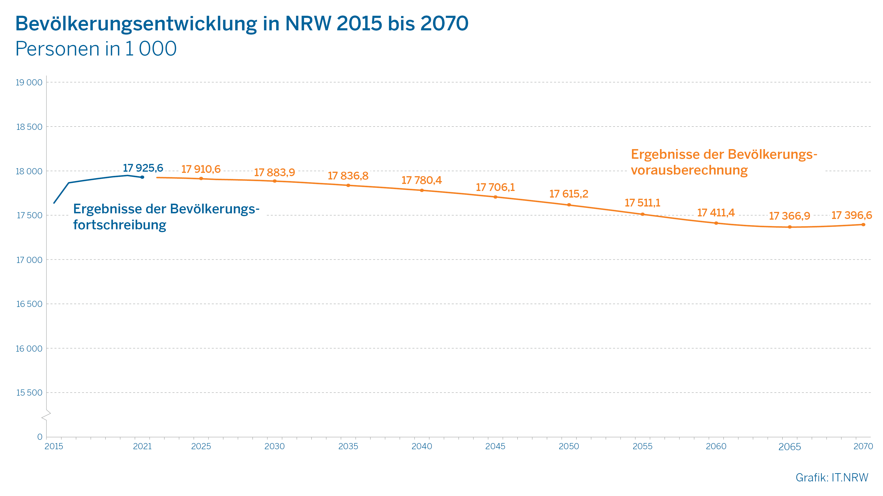 Das Bild zeigt ein Liniendiagramm zur Vorausberechnung der Bevölkerungsentwicklung in NRW 