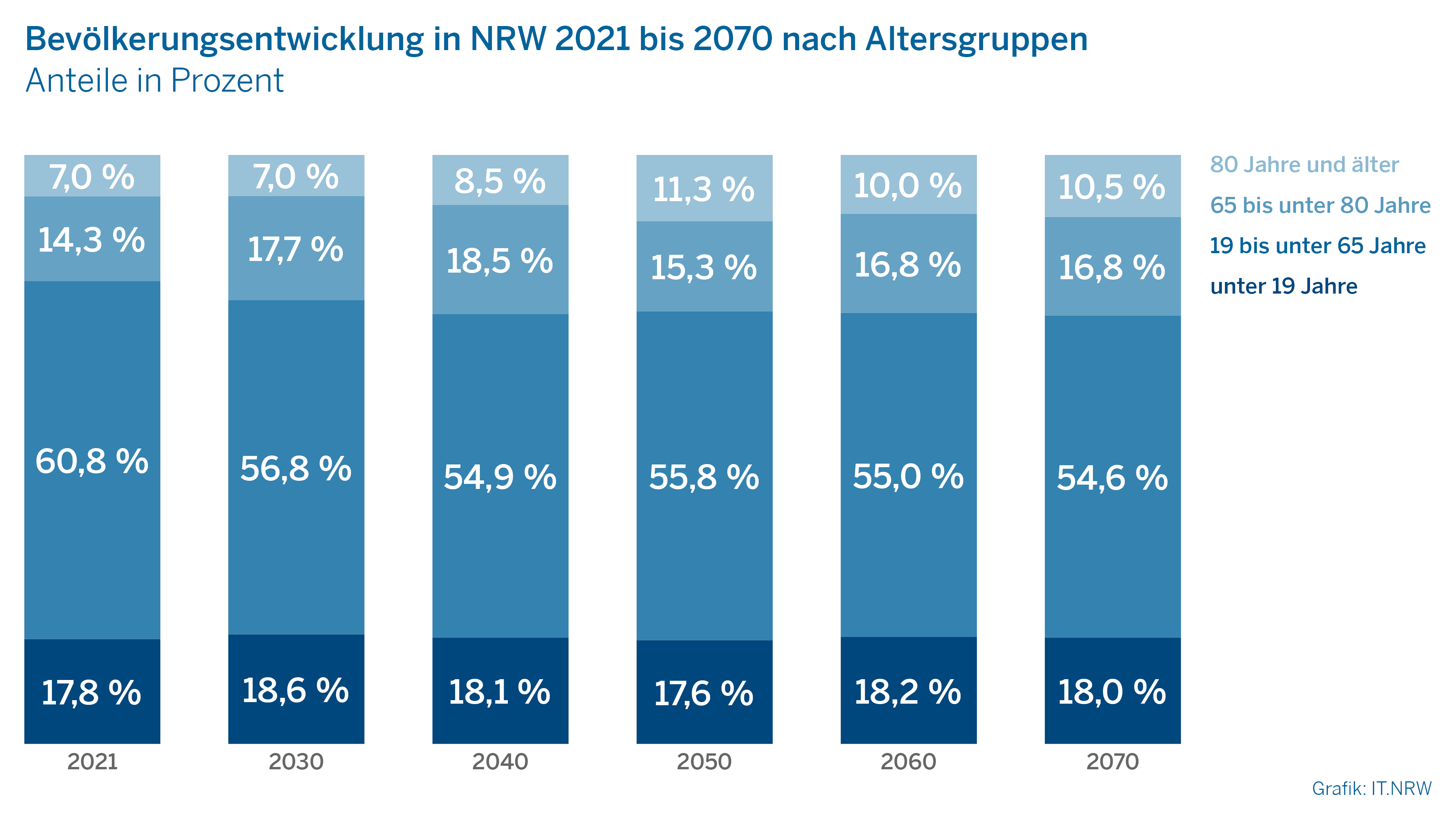 Das Bild zeigt ein gestapeltes Säulendiagramm zur Entwicklung der Bevölkerung in NRW 2021 bis 2070 nach Altersgruppen in Prozent.