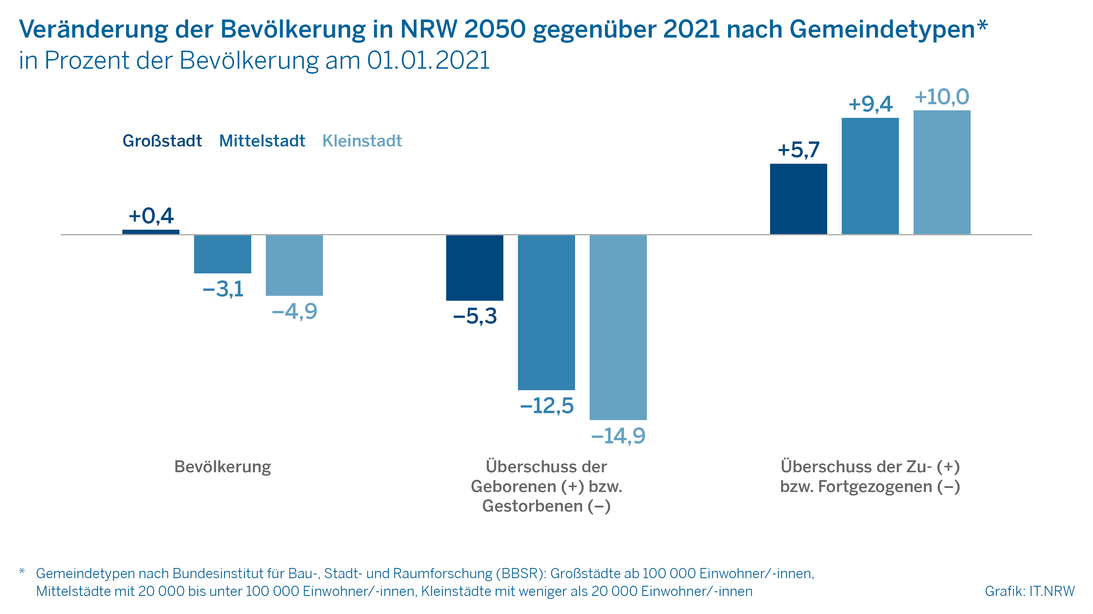 Das Bild zeigt ein Säulendiagramm zur Veränderung der Bevölkerung in NRW 2050 gegenüber 2021 nach Gemeindetypen.