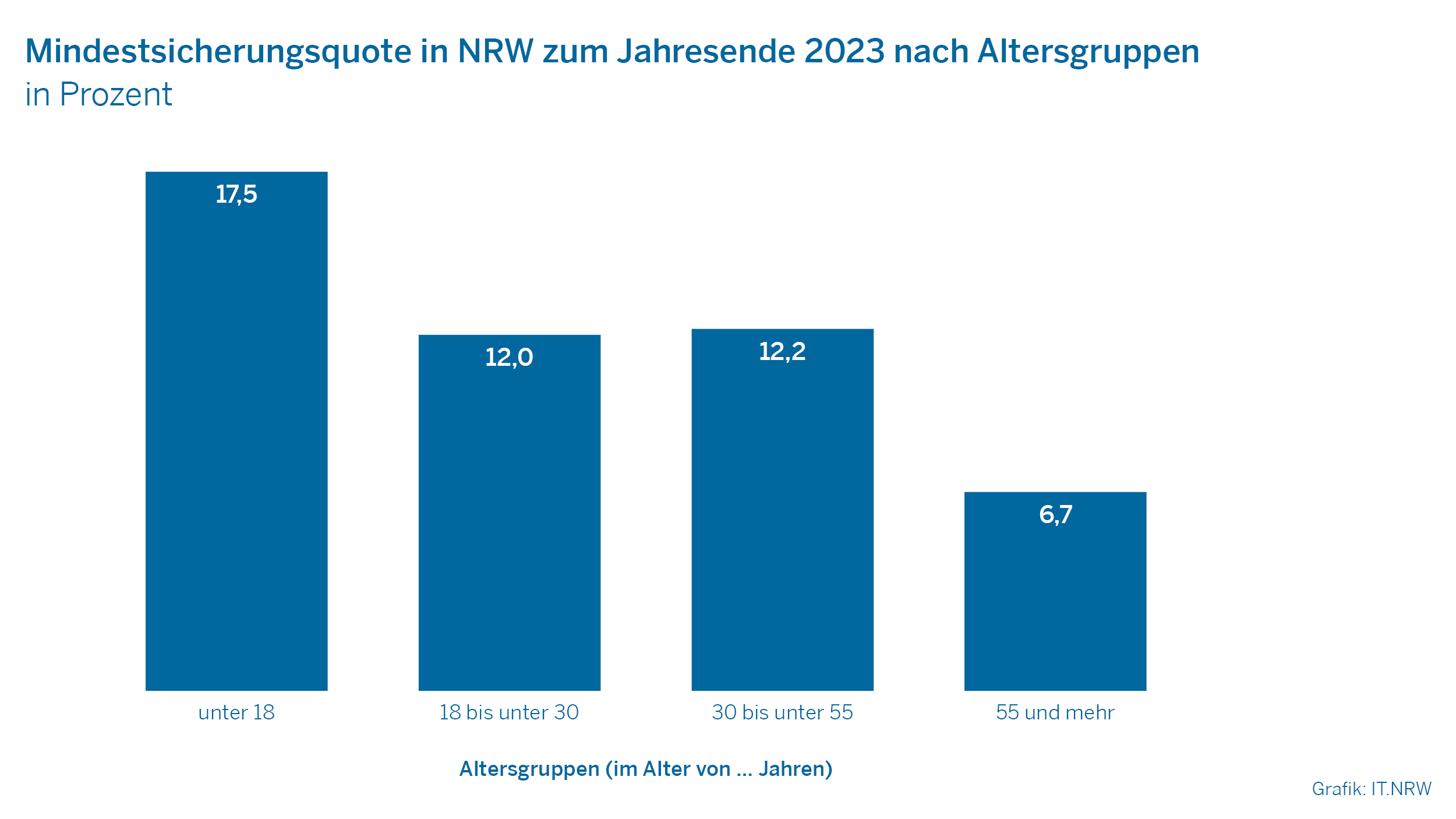 Das Bild zeigt ein Säulendiagramm zur Mindestsicherungsquote in NRW zum Jahresende 2023 differenziert nach Altersgruppen.