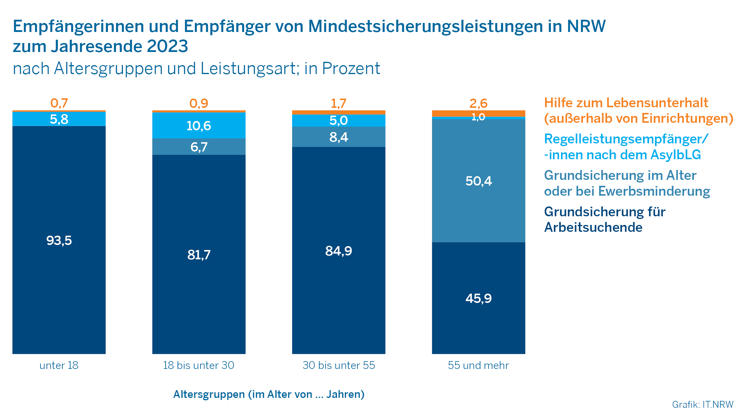 Das Bild zeigt ein Säulendiagramm zu den Empfängerinnen und Empfängern von Mindestsicherungsleistungen in NRW zum Jahresende 2023 differenziert nach Altersgruppen und Leistungsart.