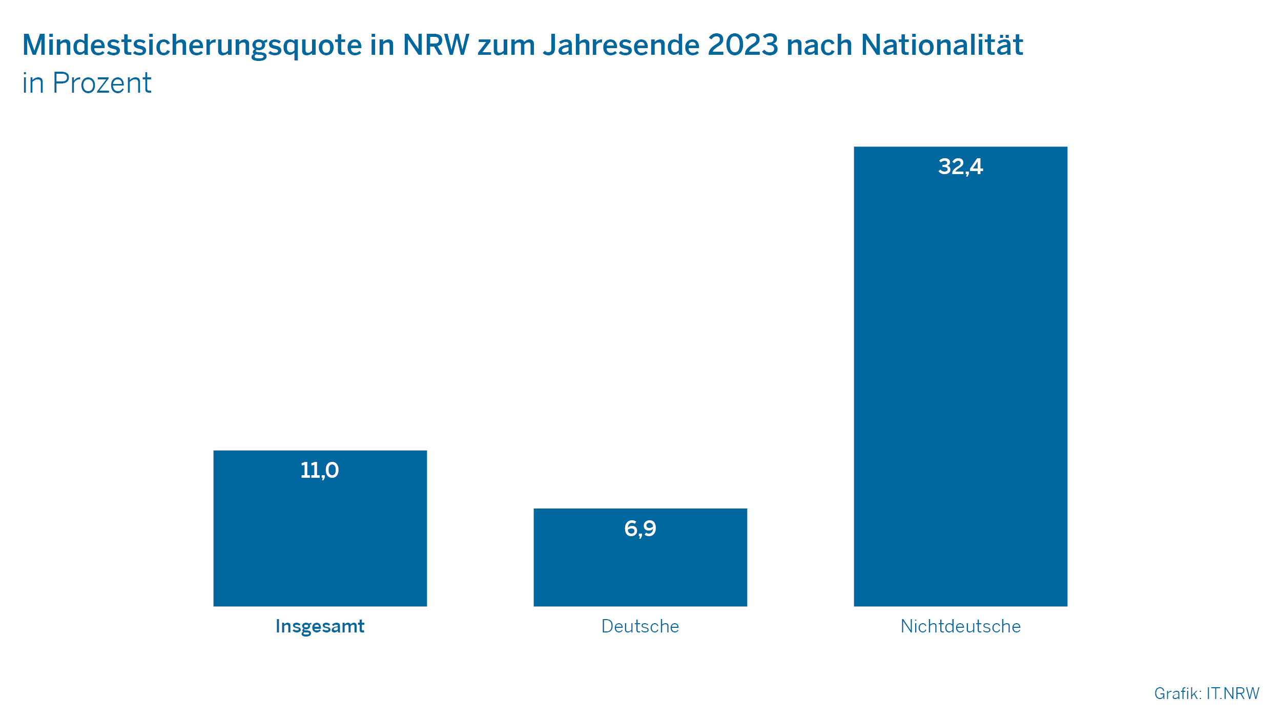 Das Bild zeigt ein Säulendiagramm zur Mindestsicherungsquote in NRW zum Jahresende 2023 differenziert nach Nationalität.