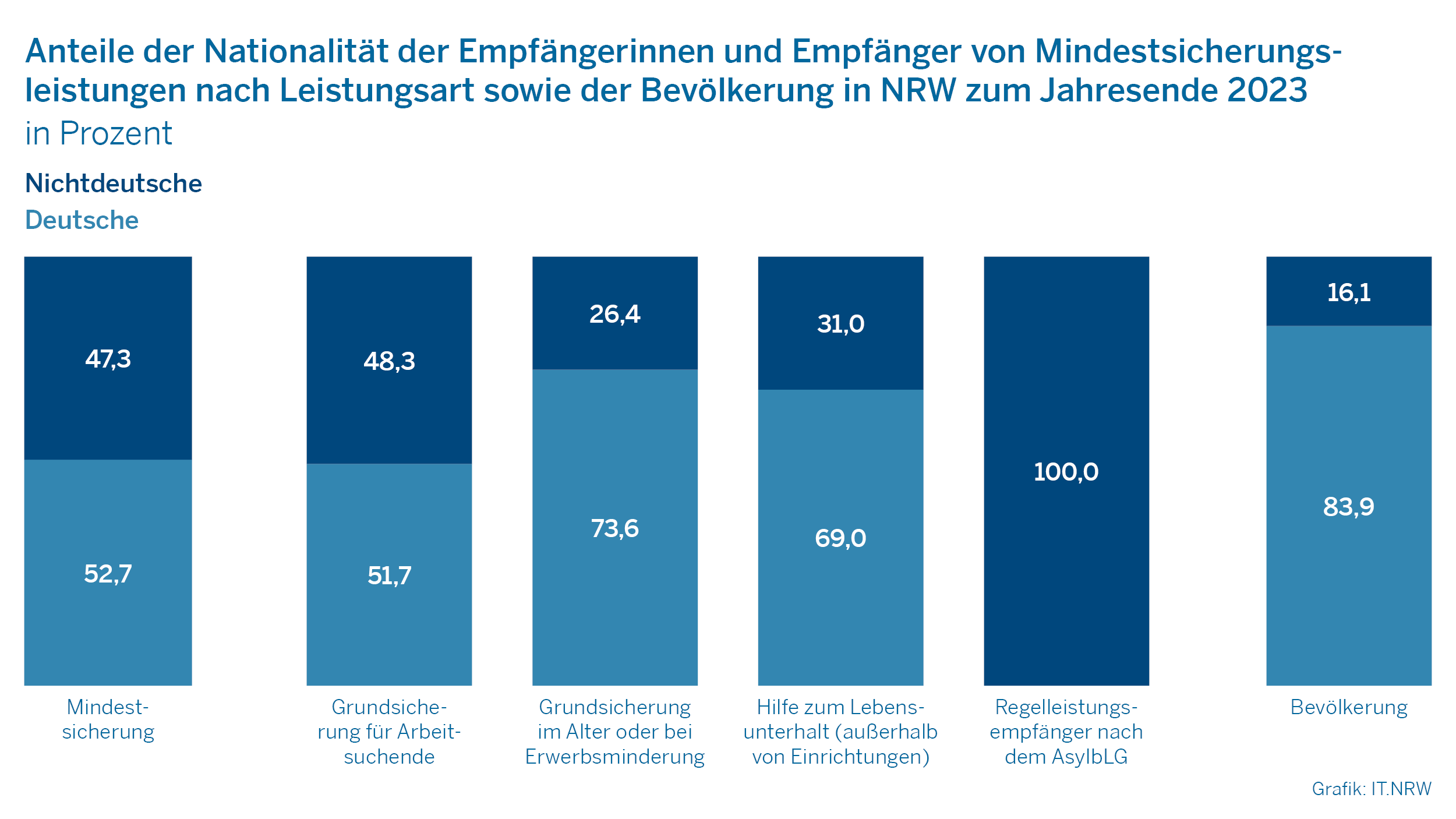 Das Bild zeigt ein Säulendiagramm zu den Anteilen der Nationalität der Empfängerinnen und Empfänger von Mindestsicherungsleistungen differenziert nach Leistungsart sowie der Bevölkerung in NRW zum Jahresende 2023.