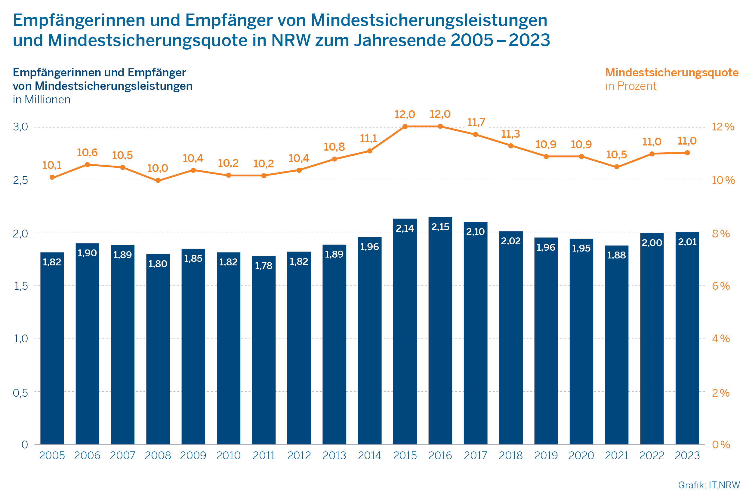 Das Bild zeigt ein kombiniertes Säulen- und Liniendiagramm zu den Empfängerinnen und Empfängern von Mindestsicherungsleistungen und der Mindestsicherungsquote in NRW zum Jahresende 2005 bis 2023.