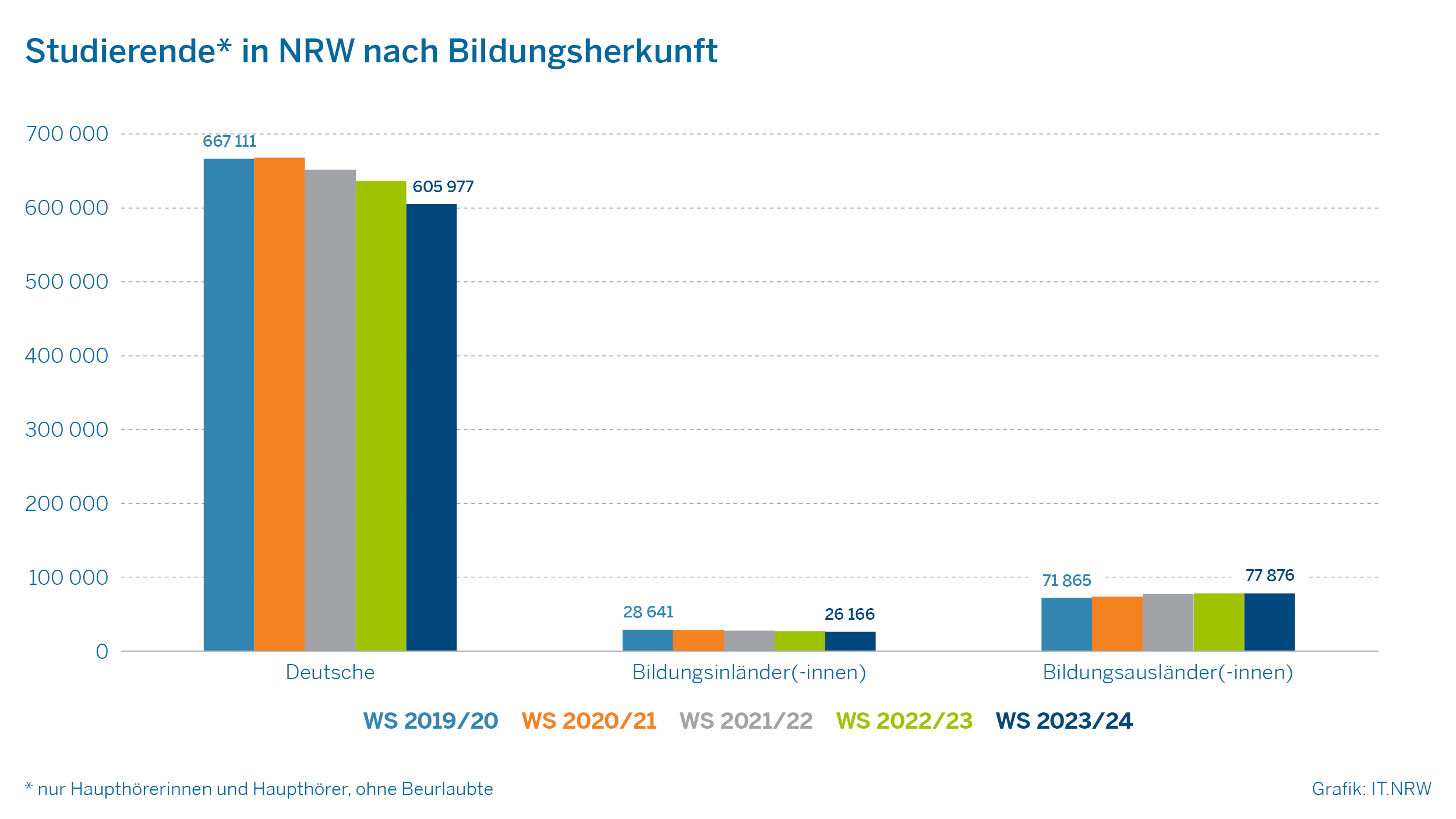 Das Bild zeigt ein Säulendiagramm zur Entwicklung der Studierendenzahlen in NRW in den Wintersemestern 2019/20 bis 2023/24 differenziert nach Bildungsherkunft.