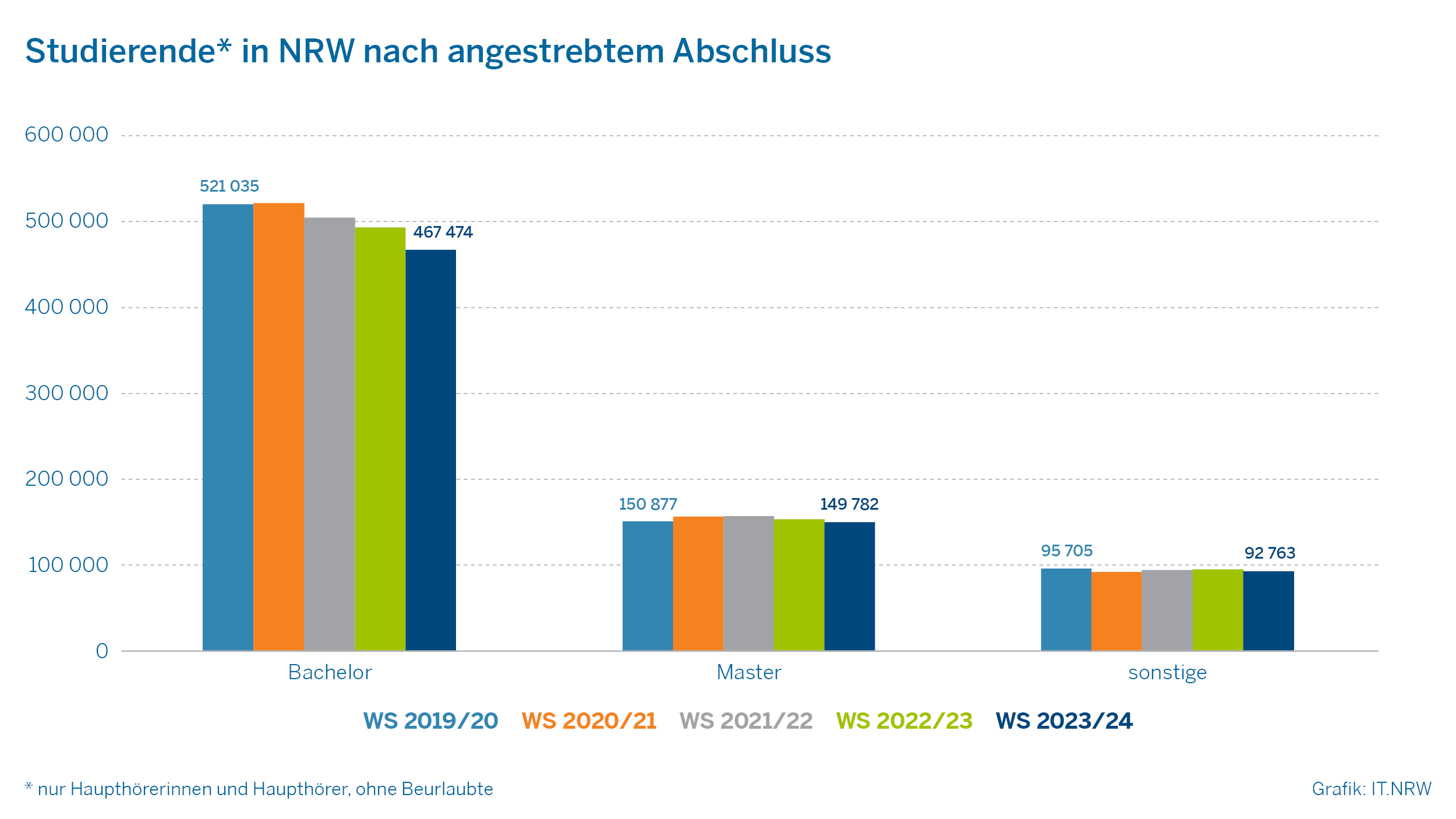 Das Bild zeigt ein Säulendiagramm zur Entwicklung der Studierendenzahlen in NRW in den Wintersemestern 2019/20 bis 2023/24 differenziert nach angestrebtem Abschluss.