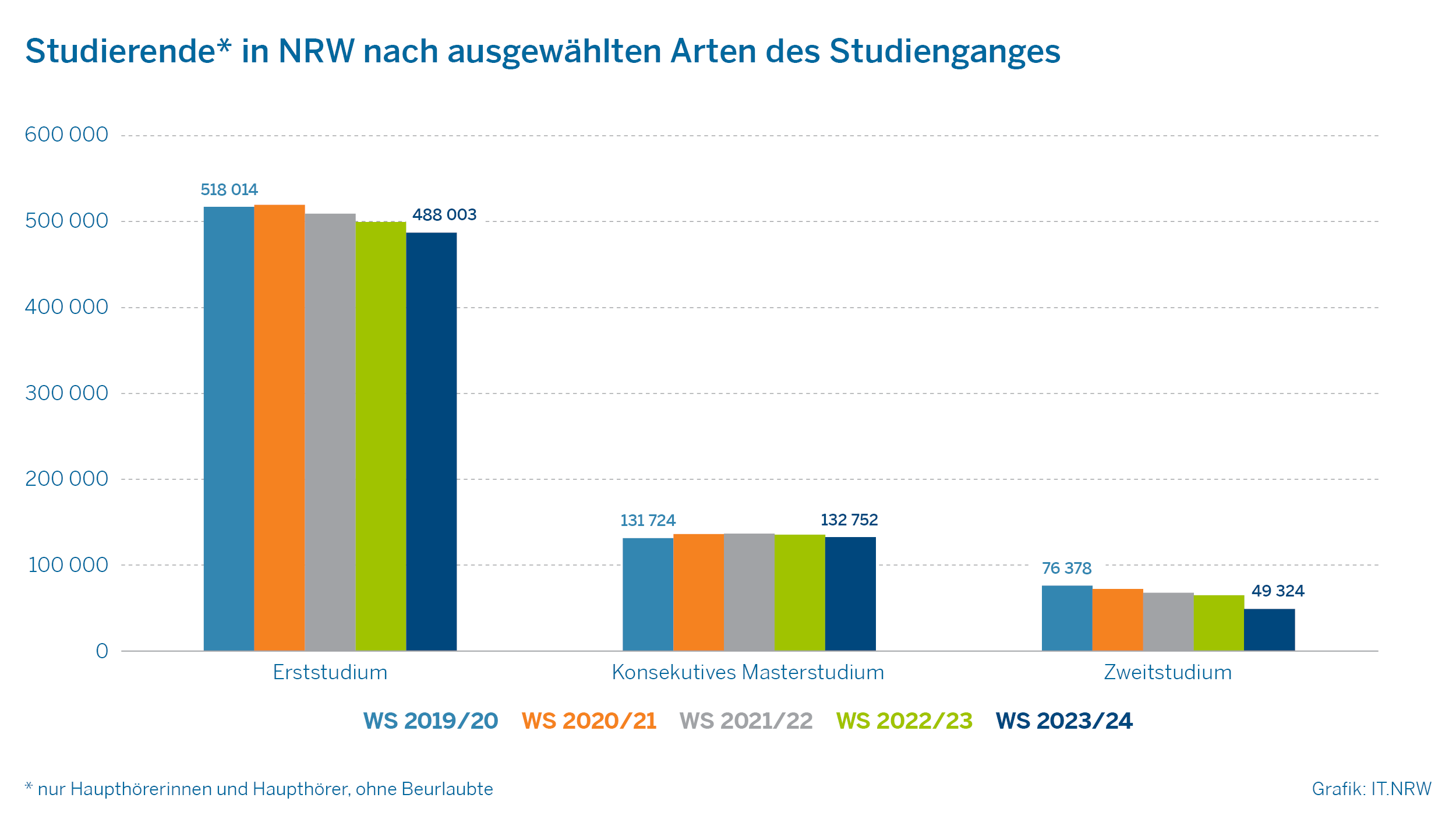 Das Bild zeigt ein Säulendiagramm zur Entwicklung der Studierendenzahlen in NRW in den Wintersemestern 2019/20 bis 2023/24 differenziert nach ausgewählten Arten des Studiengangs.