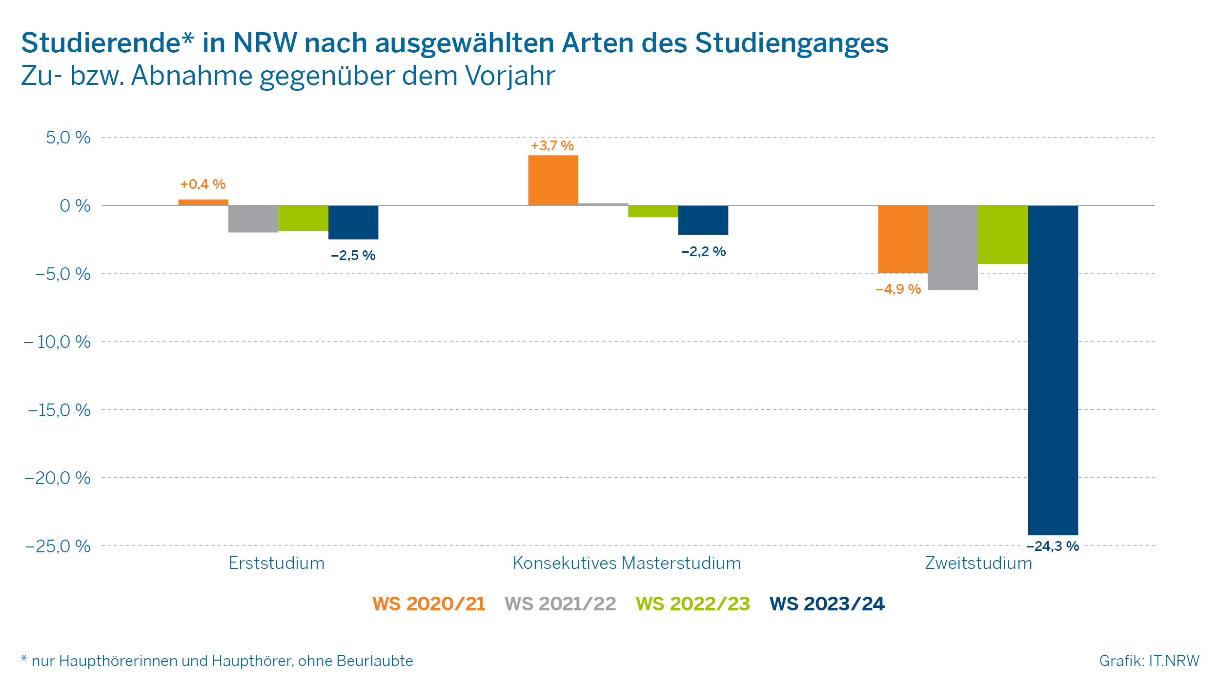 Das Bild zeigt ein Säulendiagramm zur Entwicklung der jährlichen prozentualen Veränderungsraten der Studierendenzahlen in NRW in den Wintersemestern 2020/21 bis 2023/24 differenziert nach ausgewählten Arten des Studienganges.