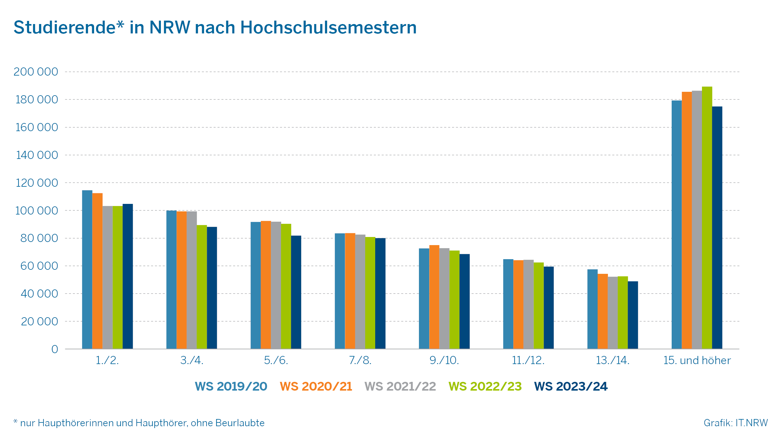 Das Bild zeigt ein Säulendiagramm zur Entwicklung der Studierendenzahlen in NRW in den Wintersemestern 2019/20 bis 2023/24 differenziert nach der Anzahl der Hochschulsemester.