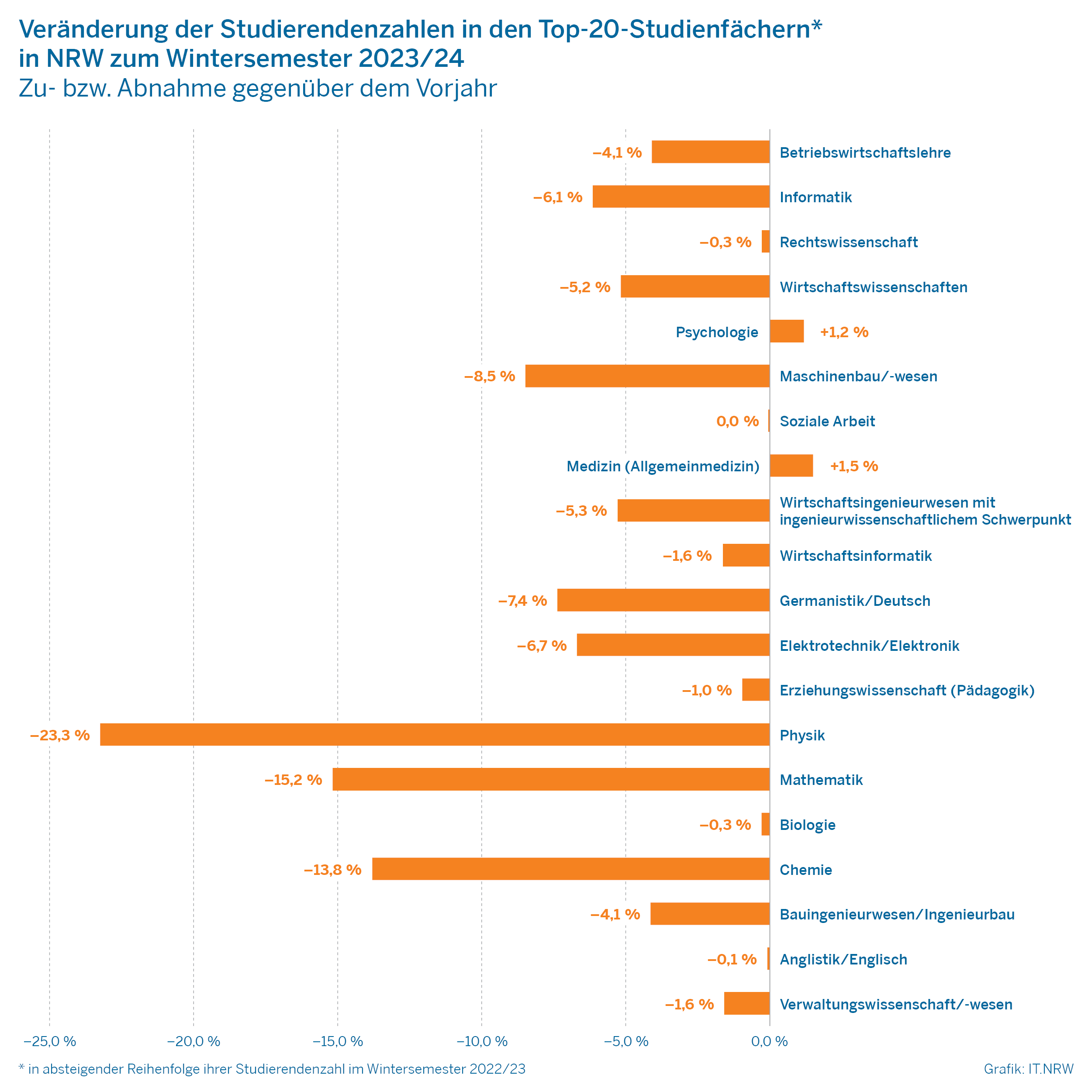 Das Bild zeigt ein Balkendiagramm zu den prozentualen Veränderungsraten der Studierendenzahlen in den Top 20-Studienfächern in NRW zum Wintersemester 2023/24 im Vergleich zum Vorjahr.